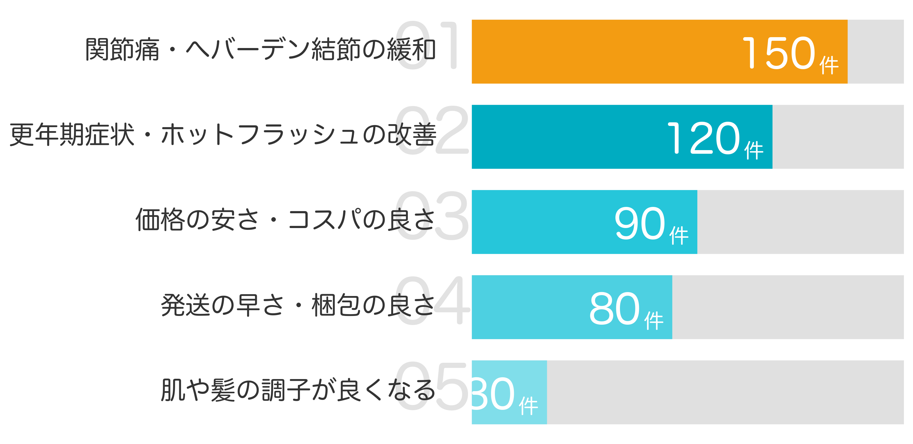 みんなが「買ってよかった」と答えたポイント TOP5