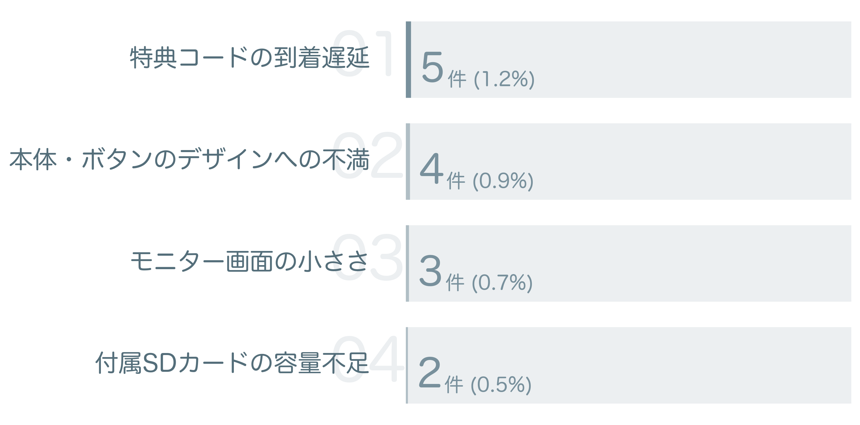 低評価の要因分析