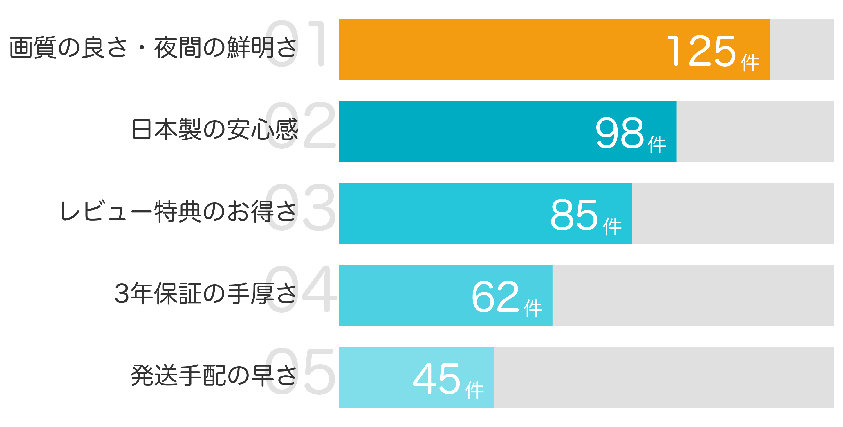 みんなが「買ってよかった」と答えたポイント TOP5