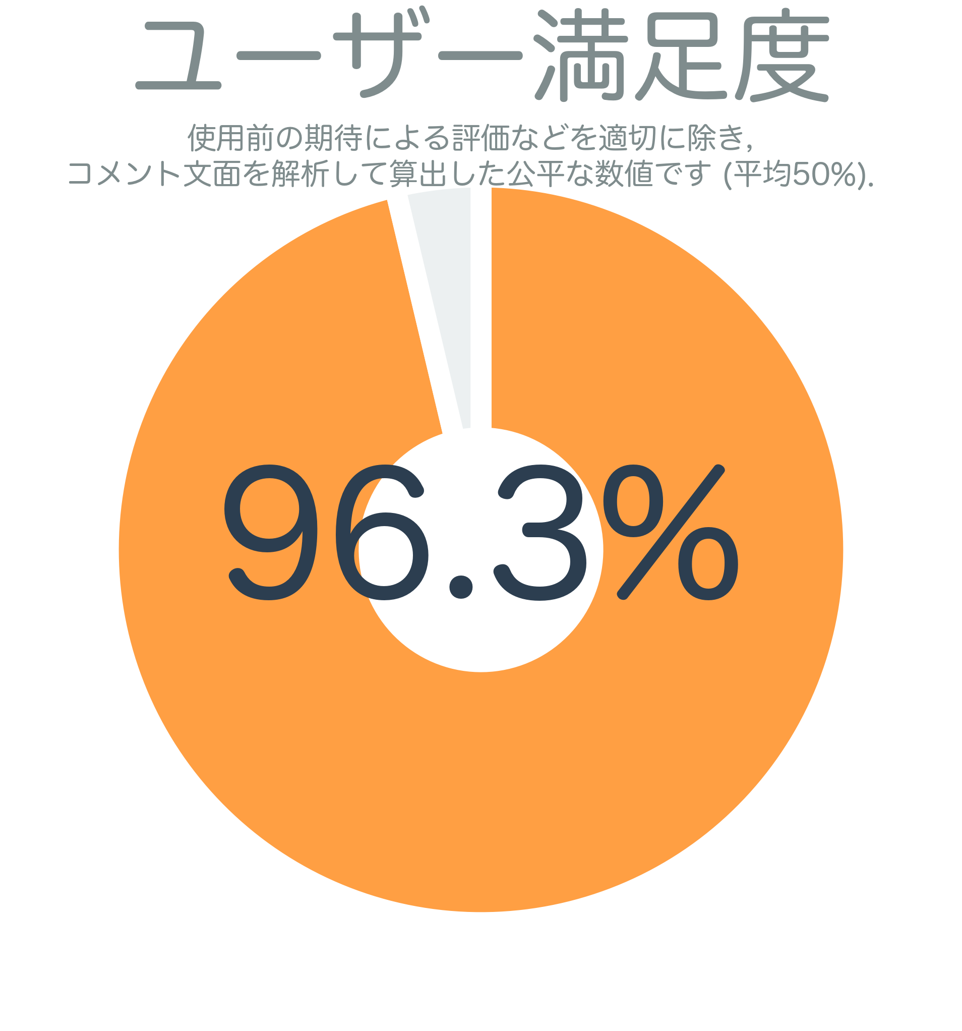 ユーザー満足度