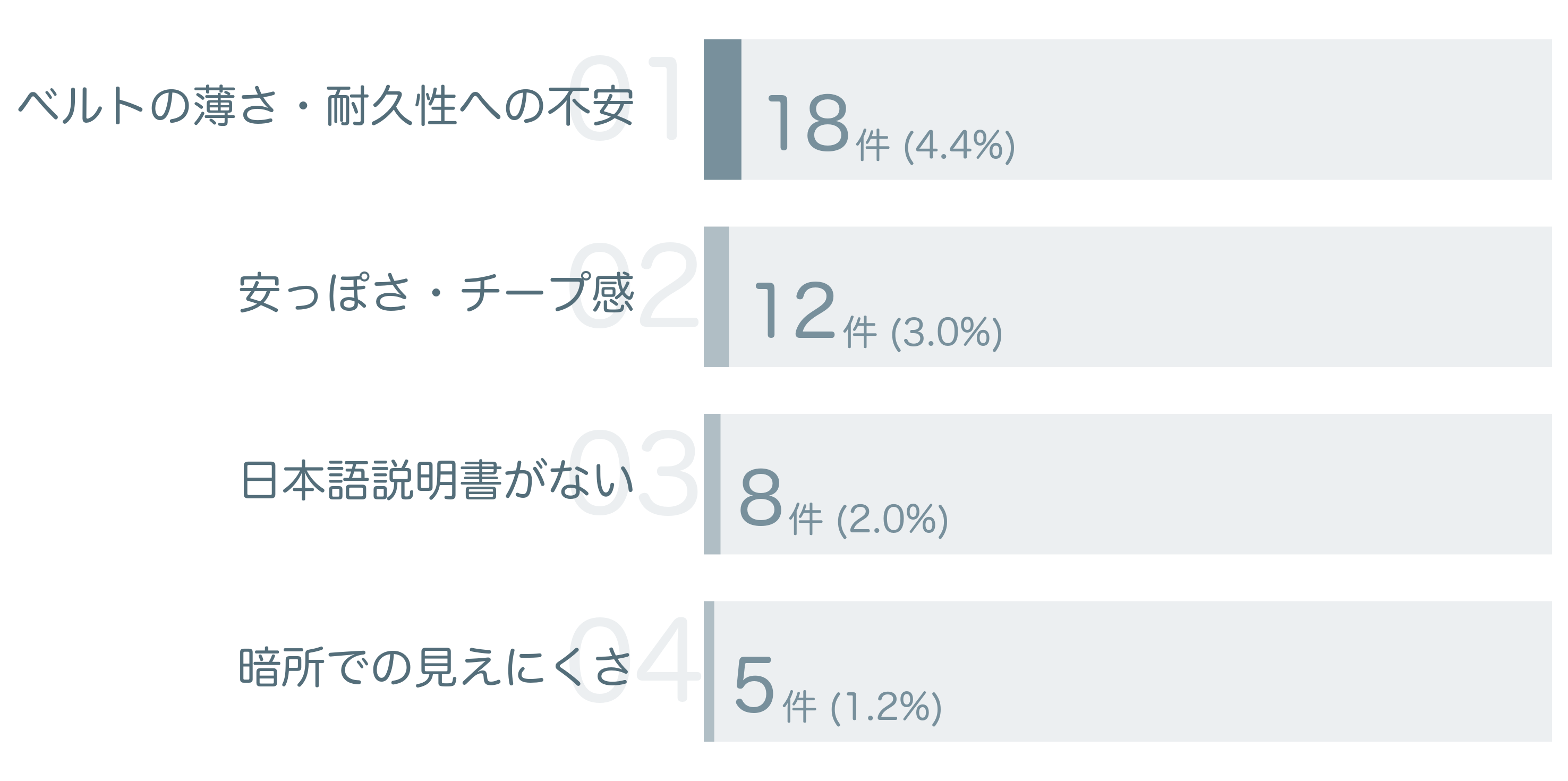 低評価の要因分析