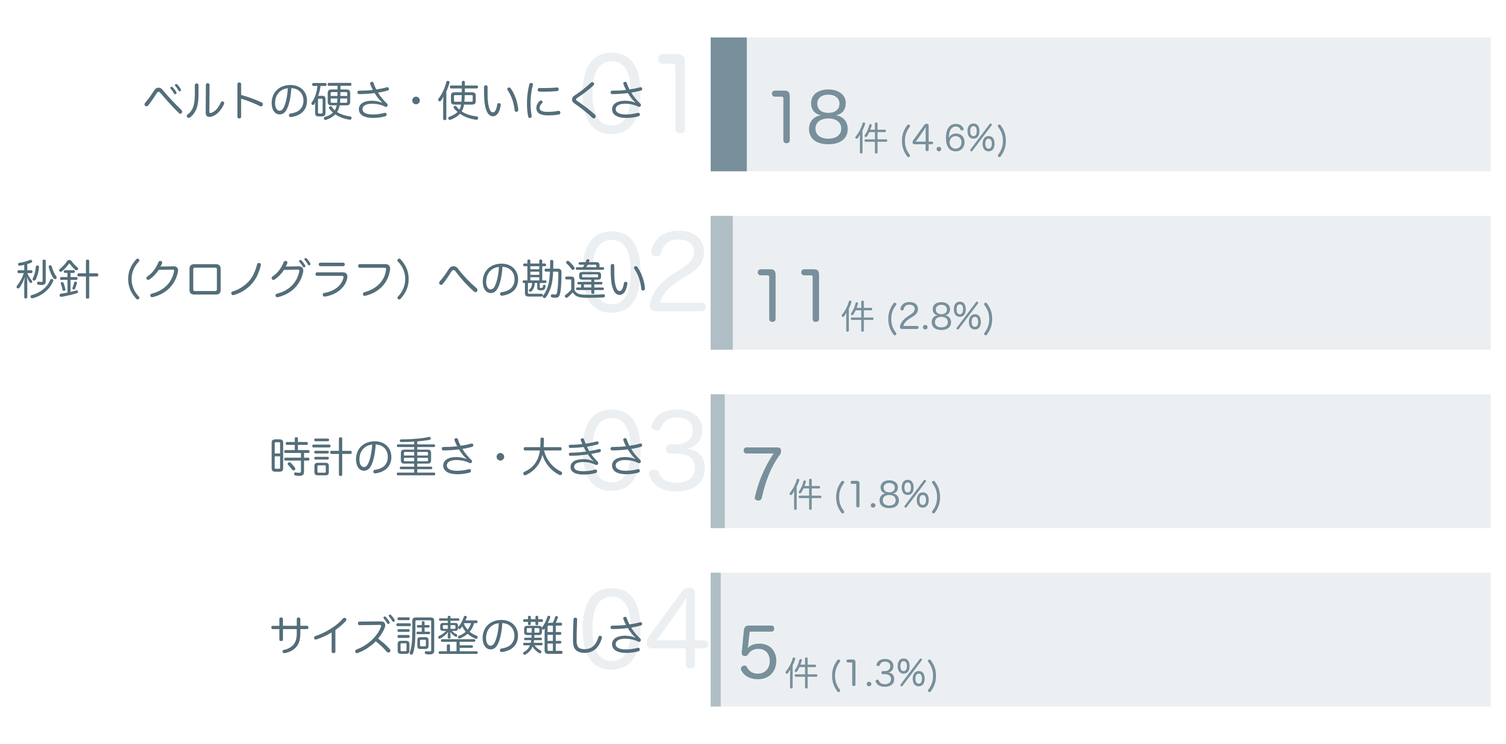 低評価の要因分析