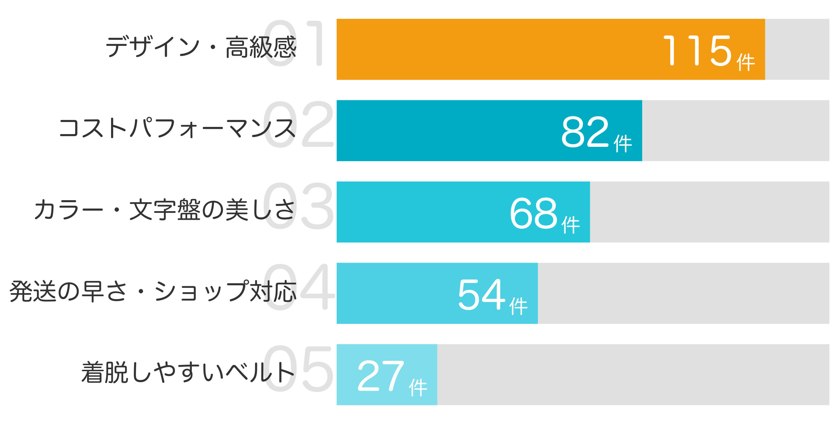みんなが「買ってよかった」と答えたポイント TOP5