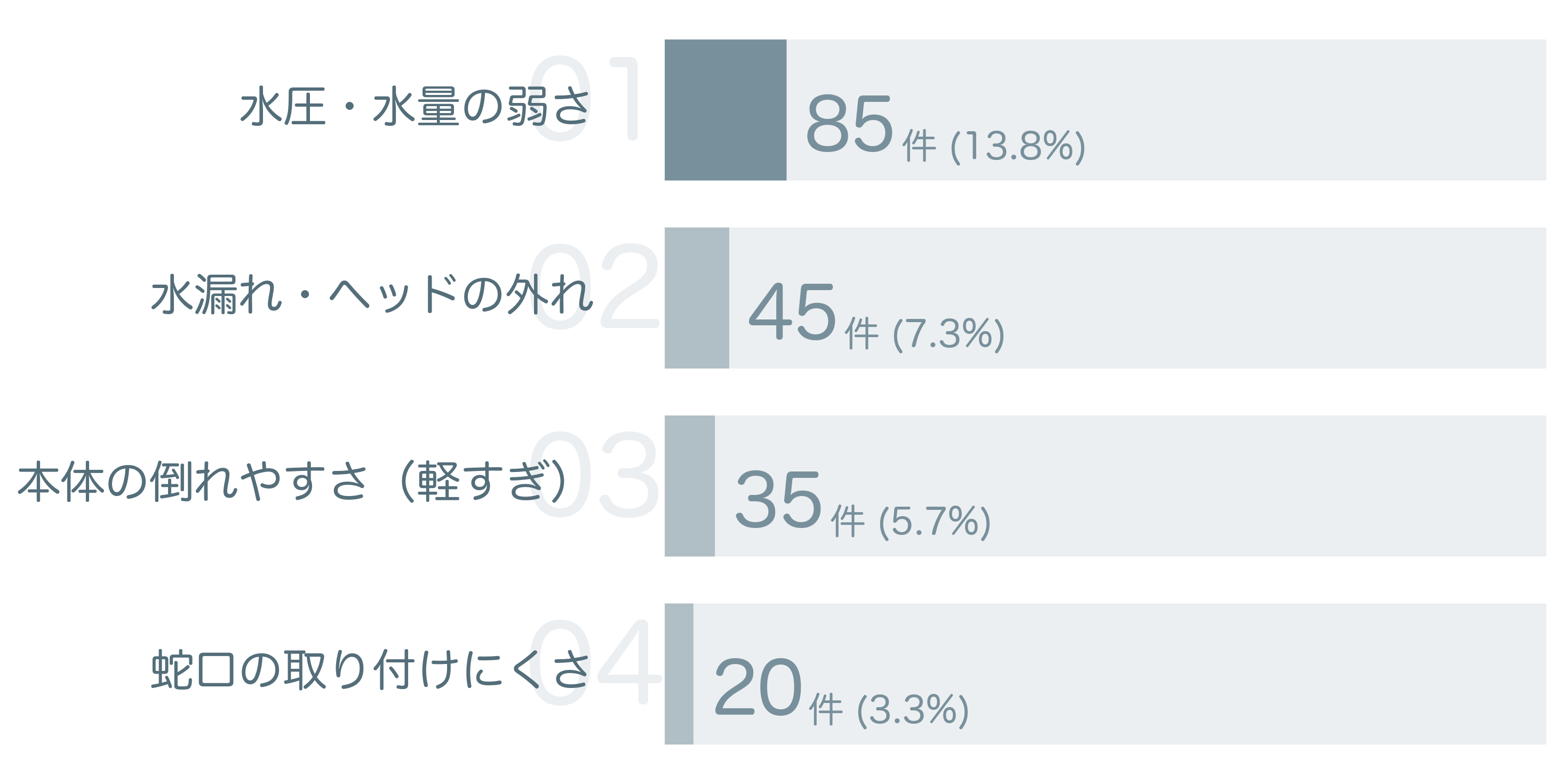 低評価の要因分析