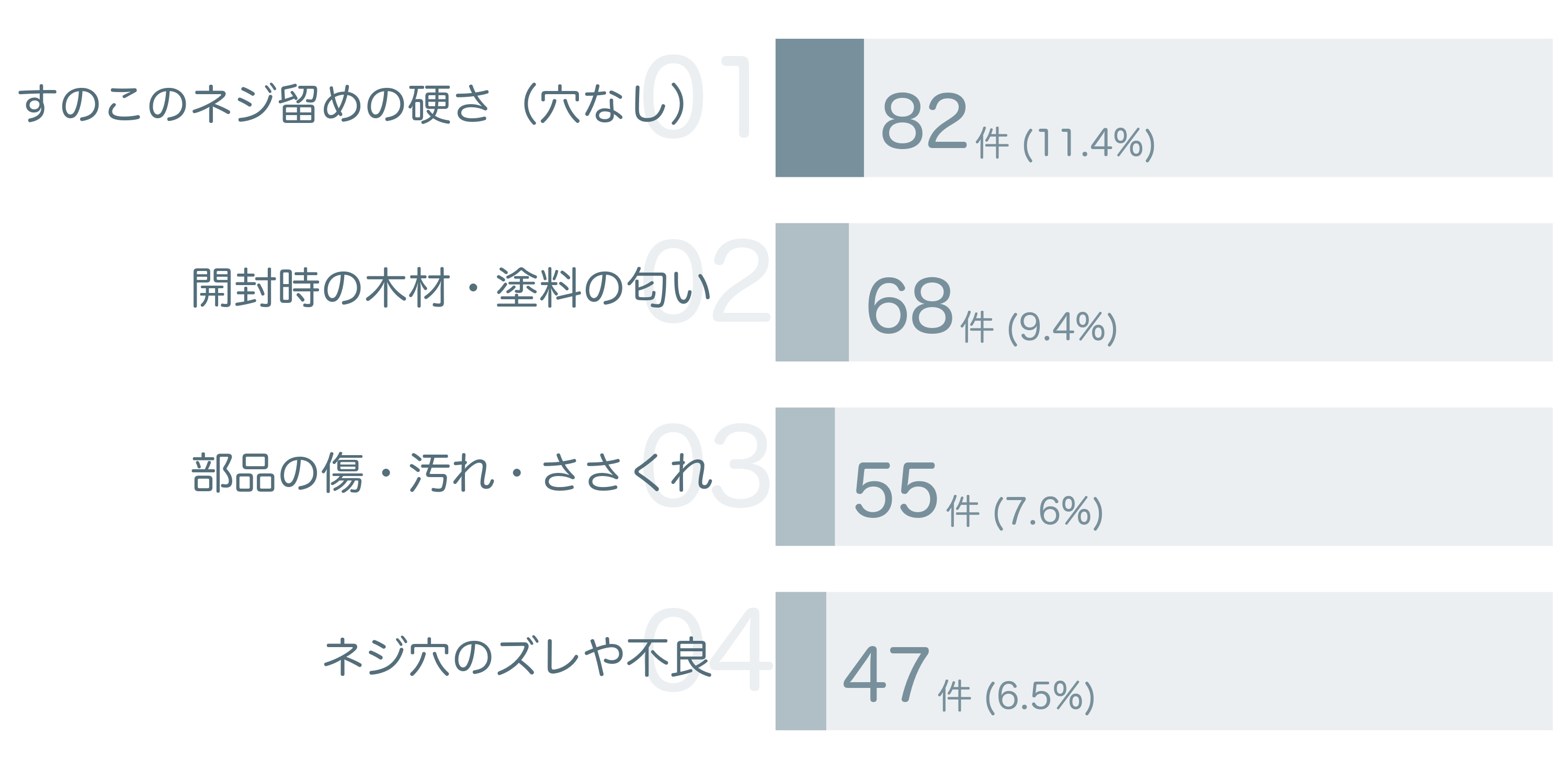 低評価の要因分析