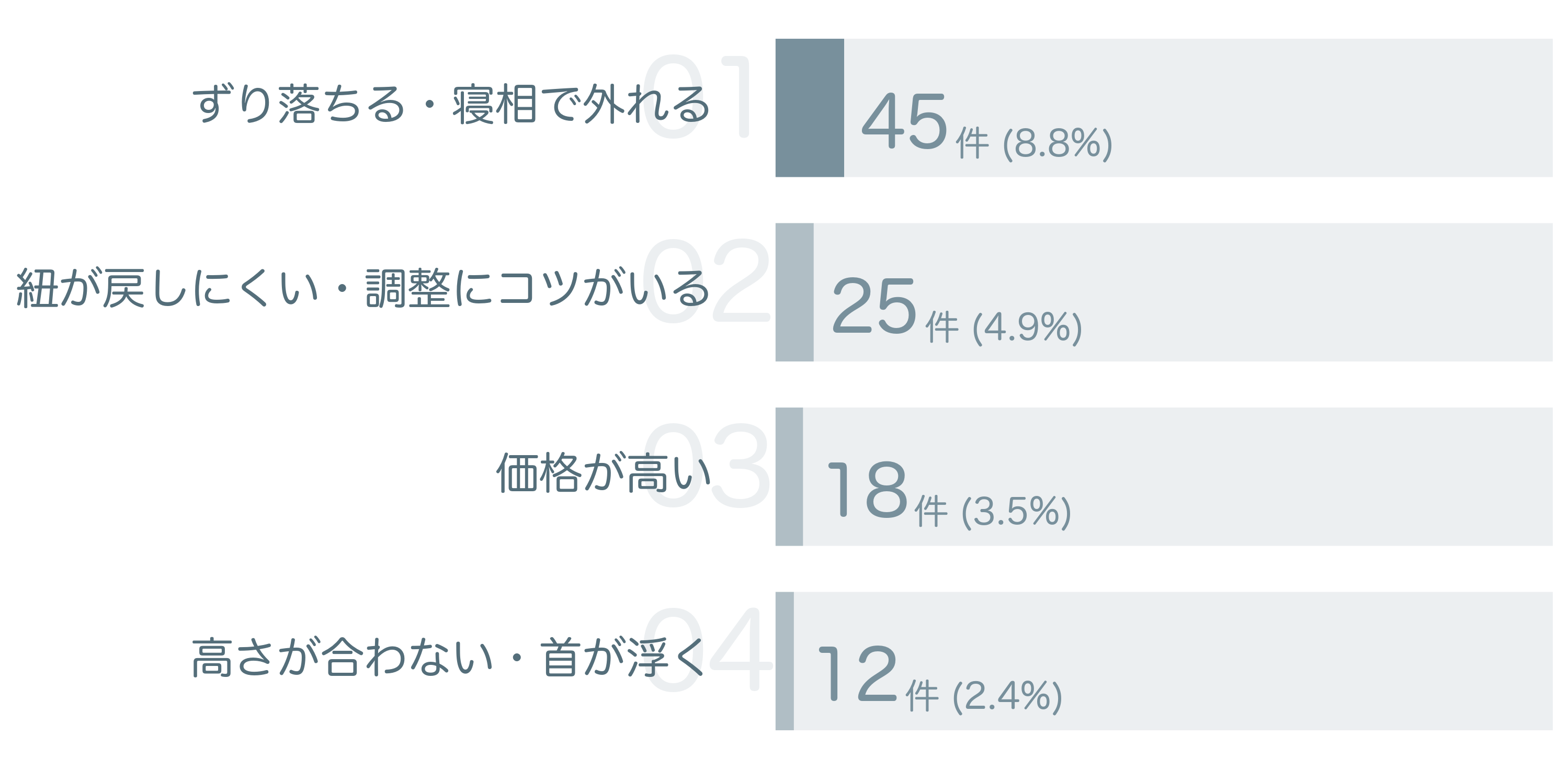 低評価の要因分析