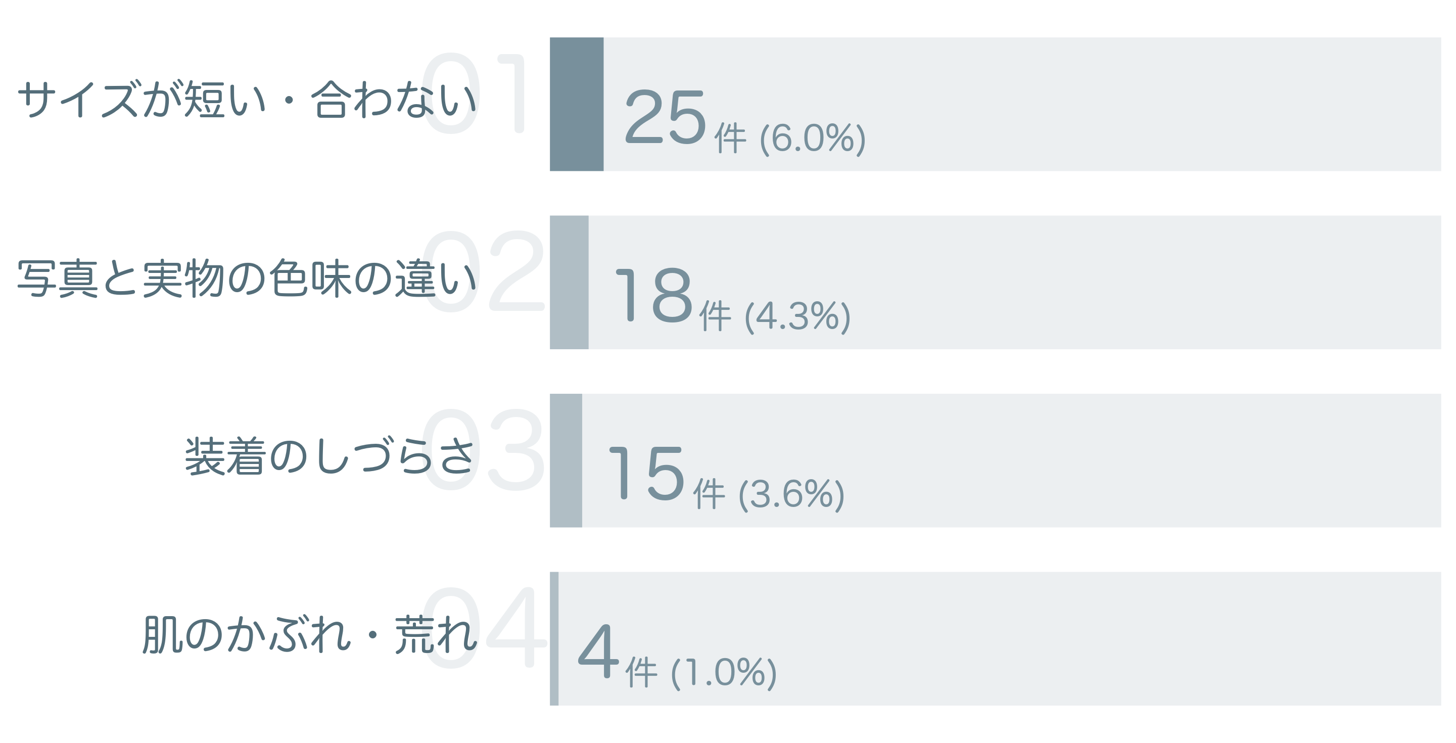 低評価の要因分析