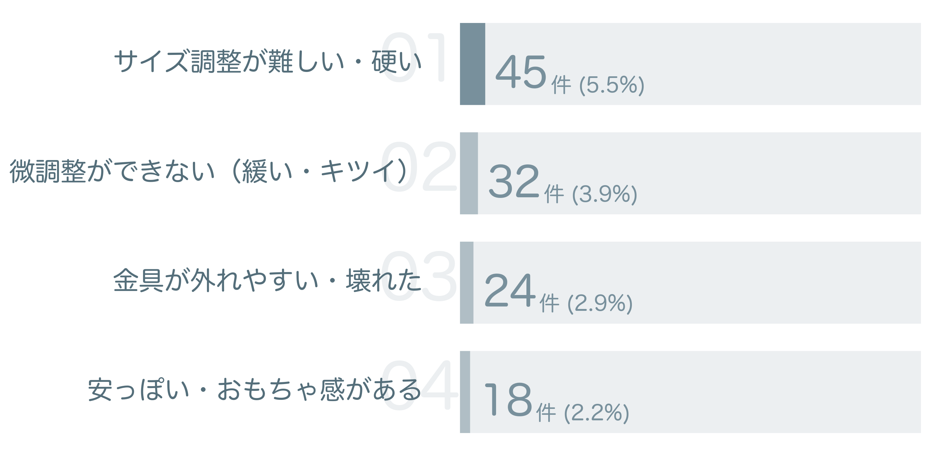 低評価の要因分析