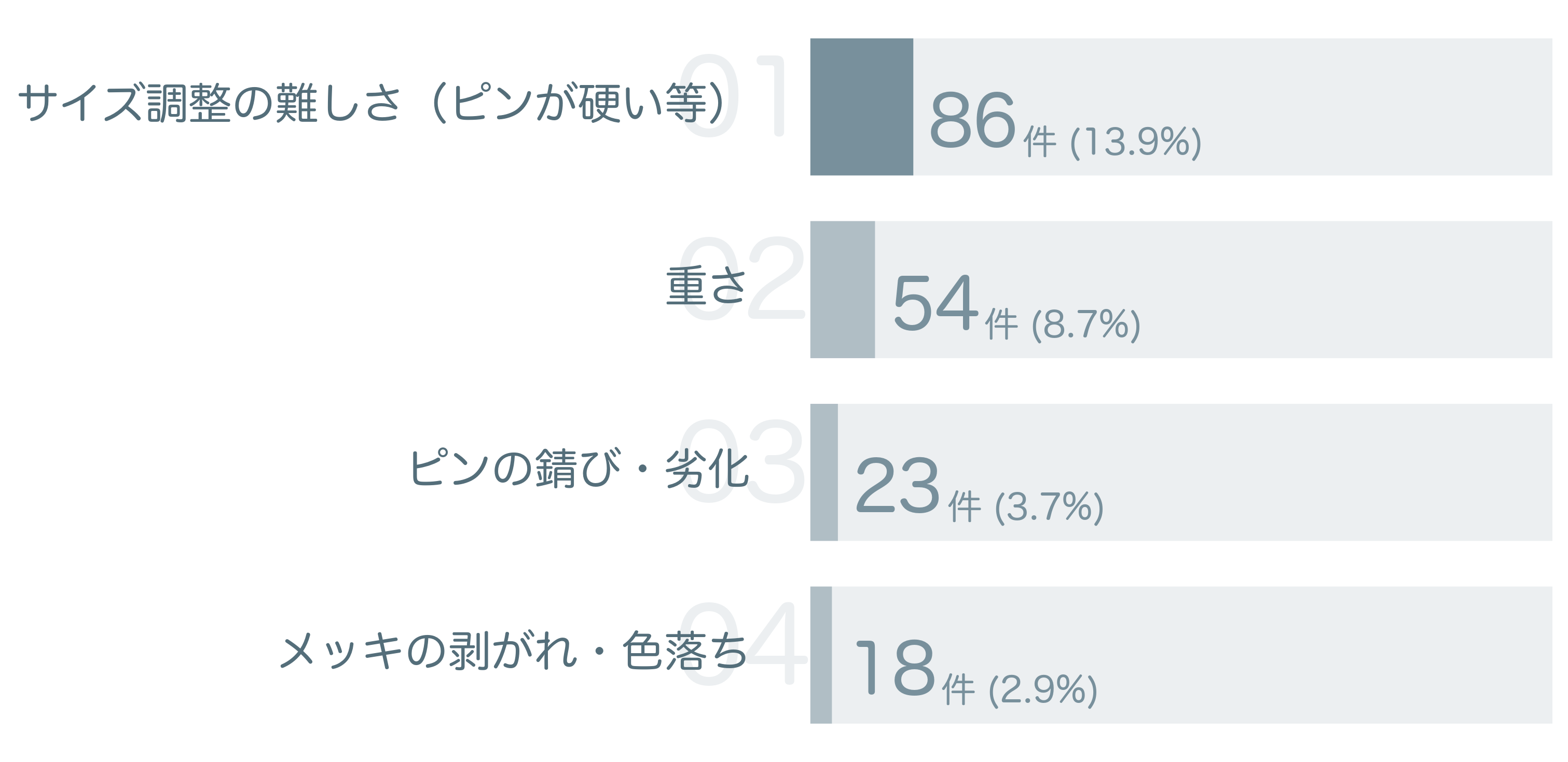 低評価の要因分析