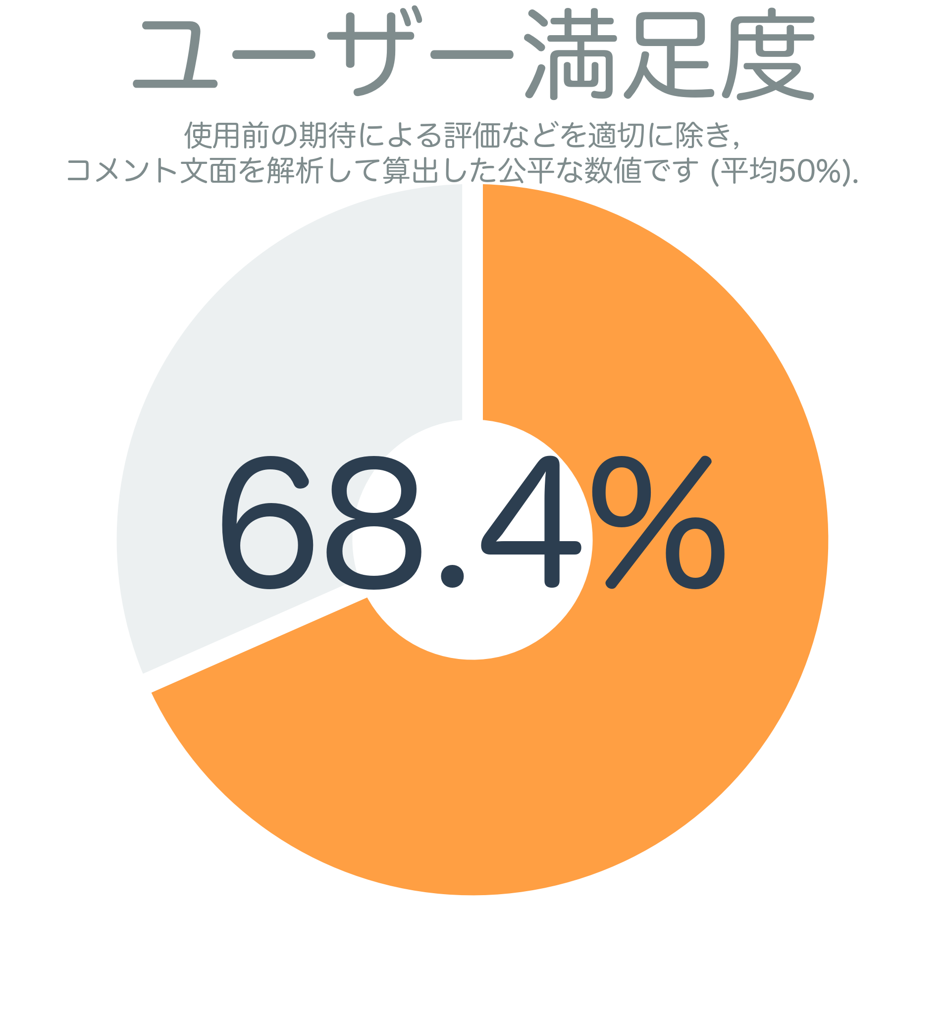 ユーザー満足度