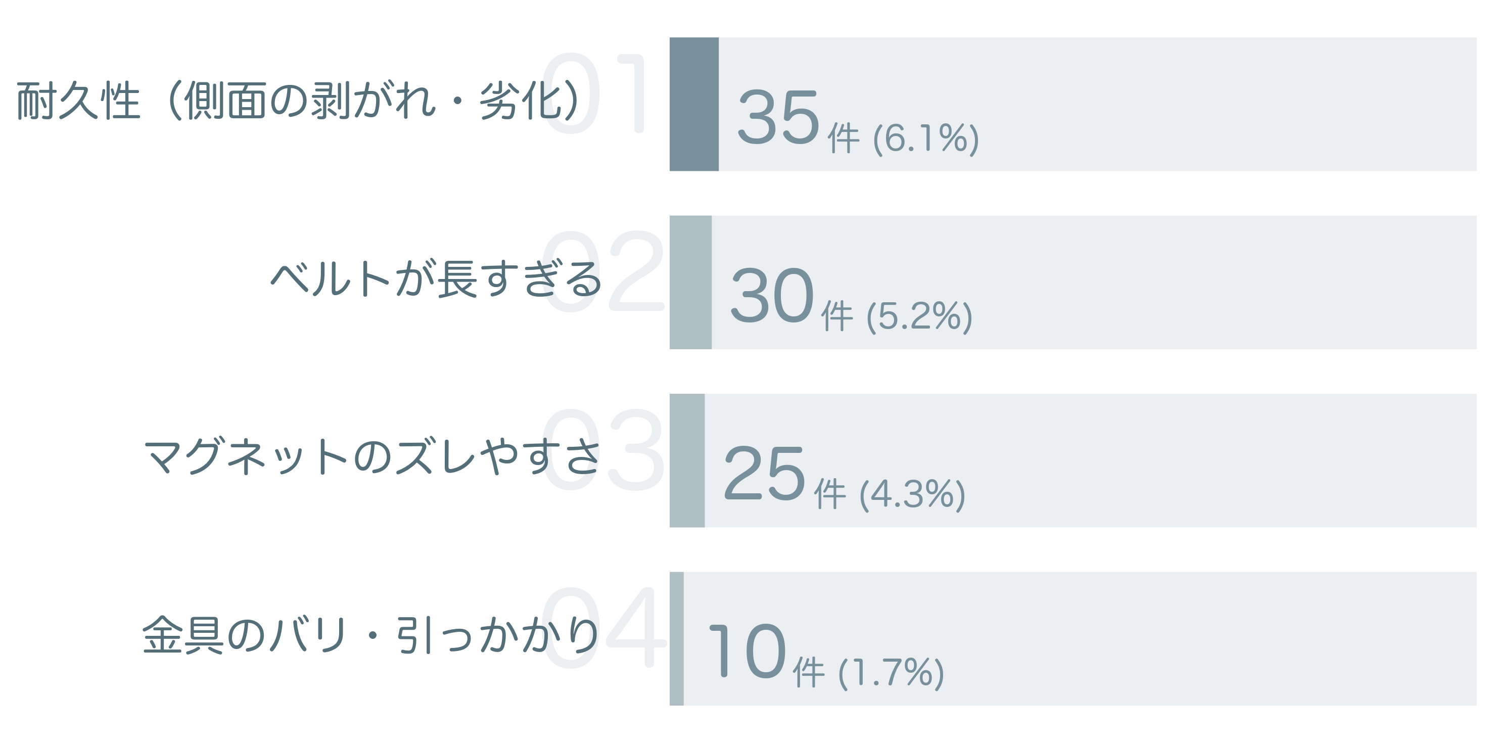 低評価の要因分析