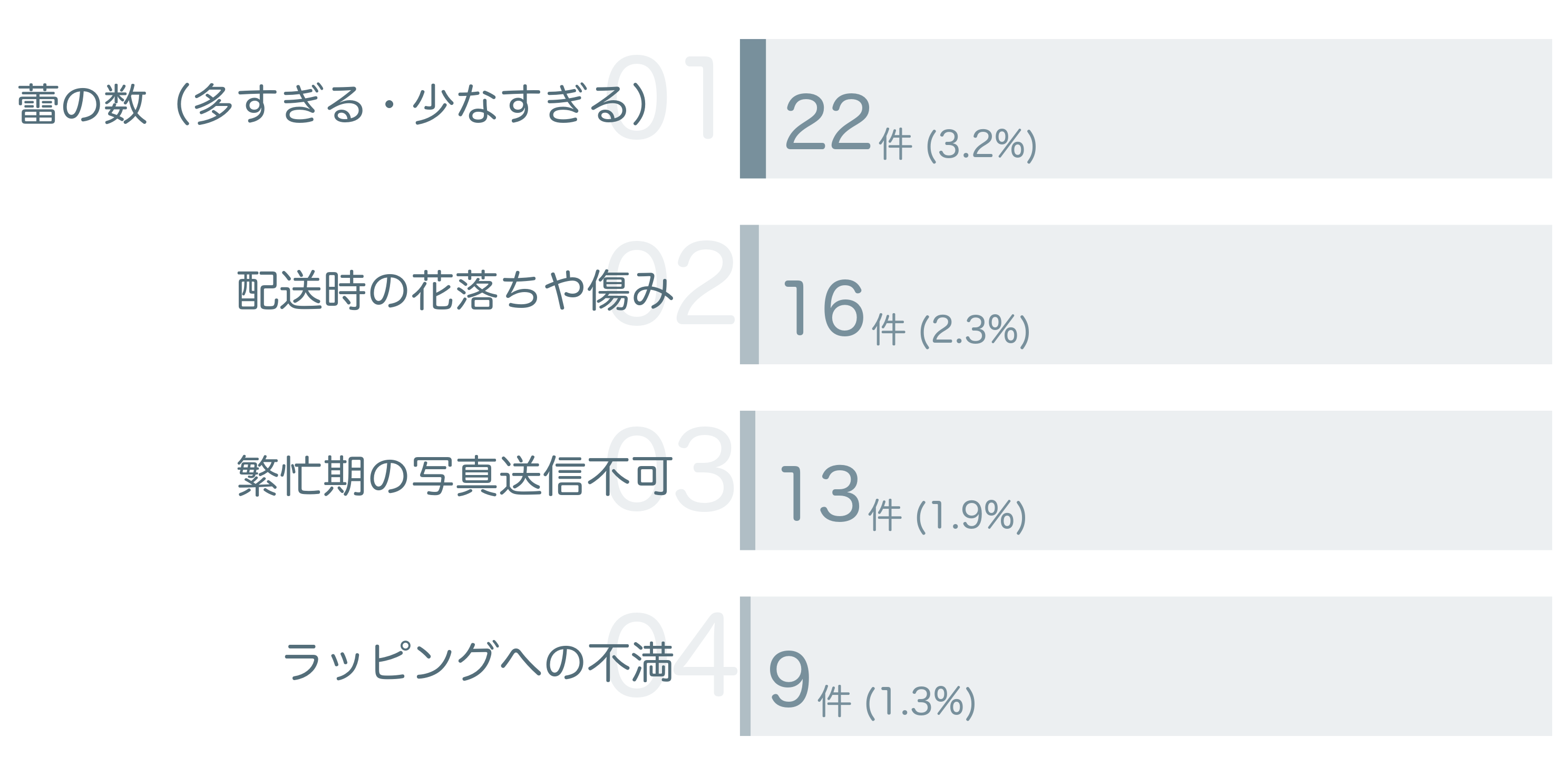 低評価の要因分析