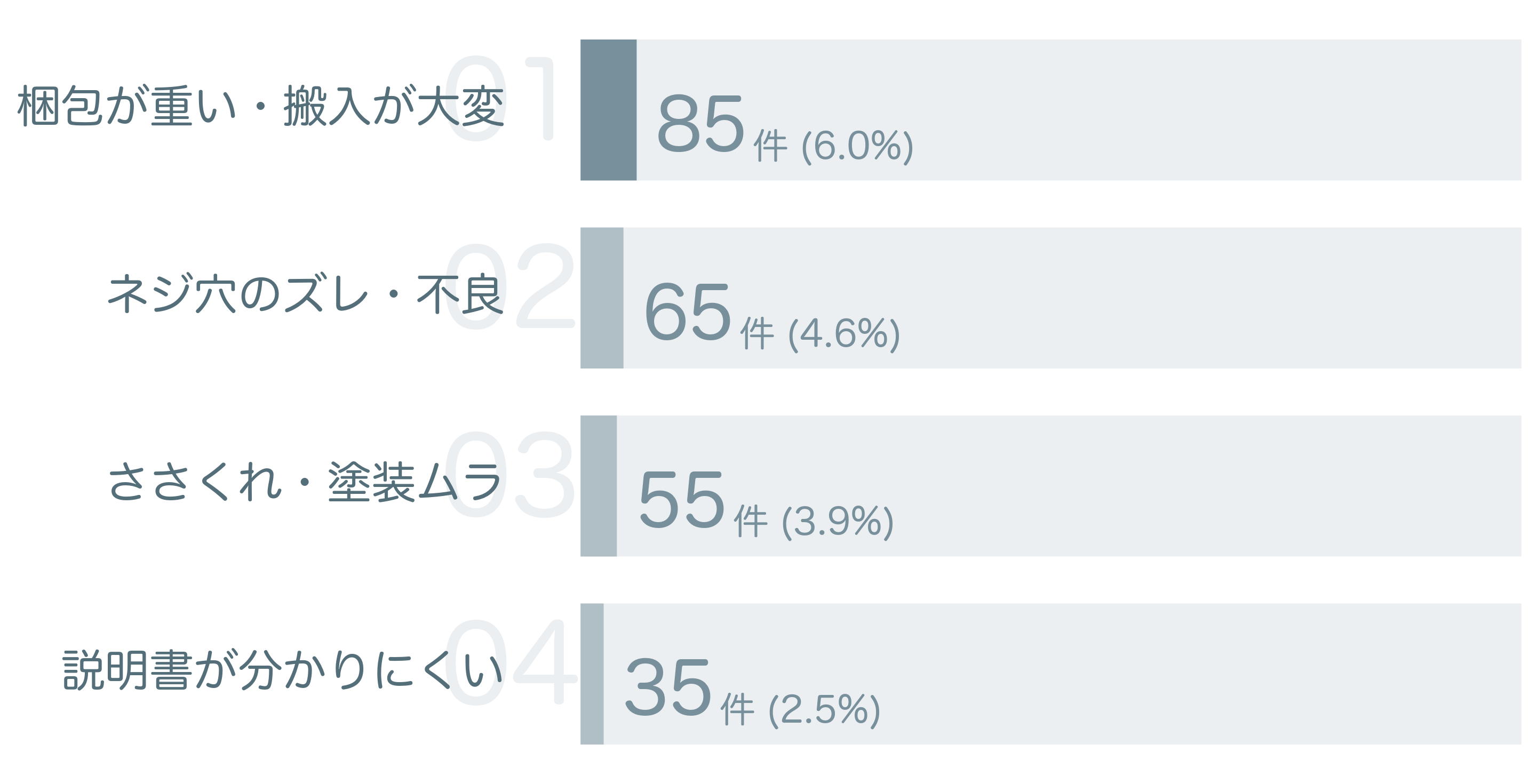 低評価の要因分析