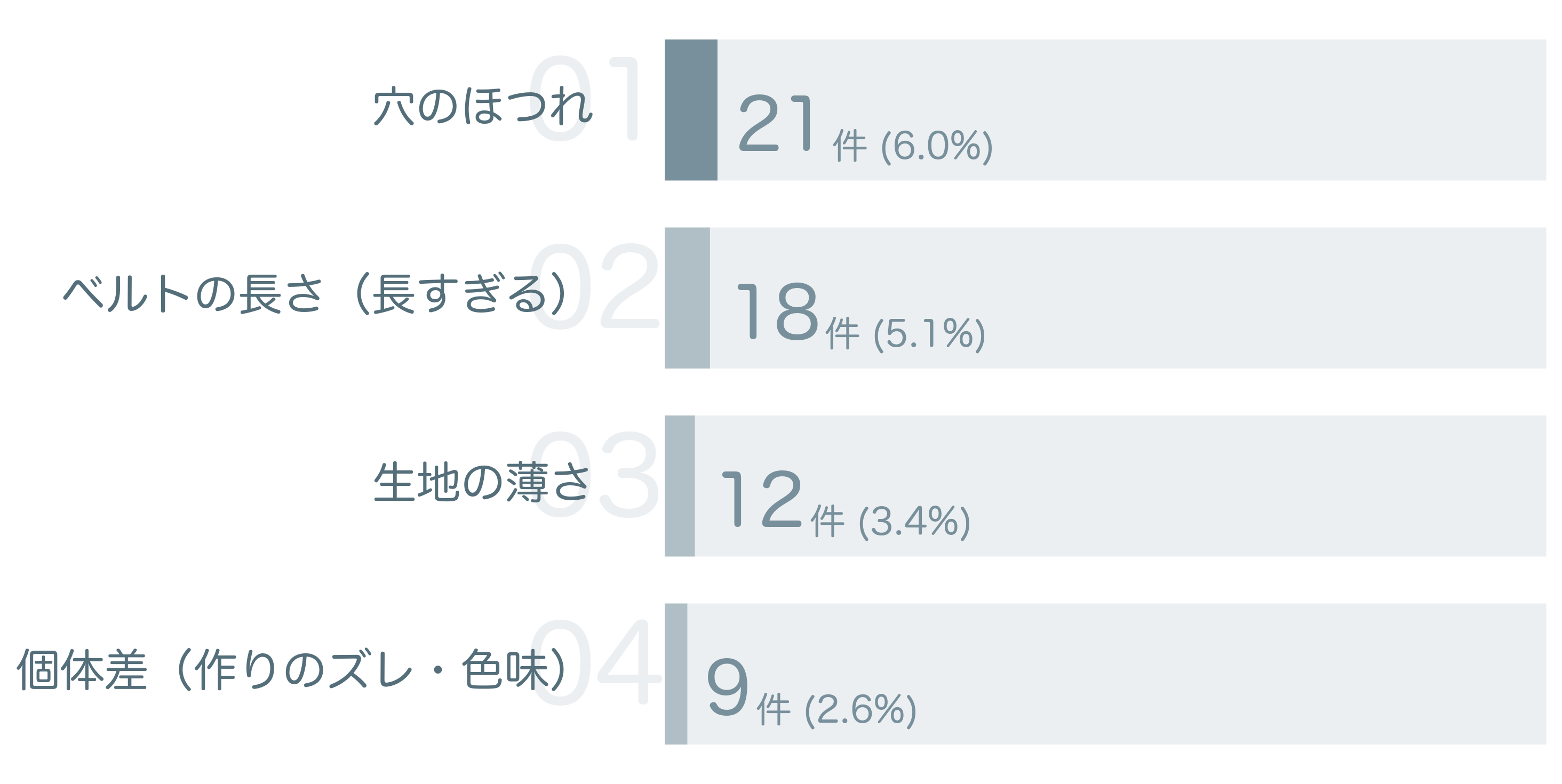 低評価の要因分析