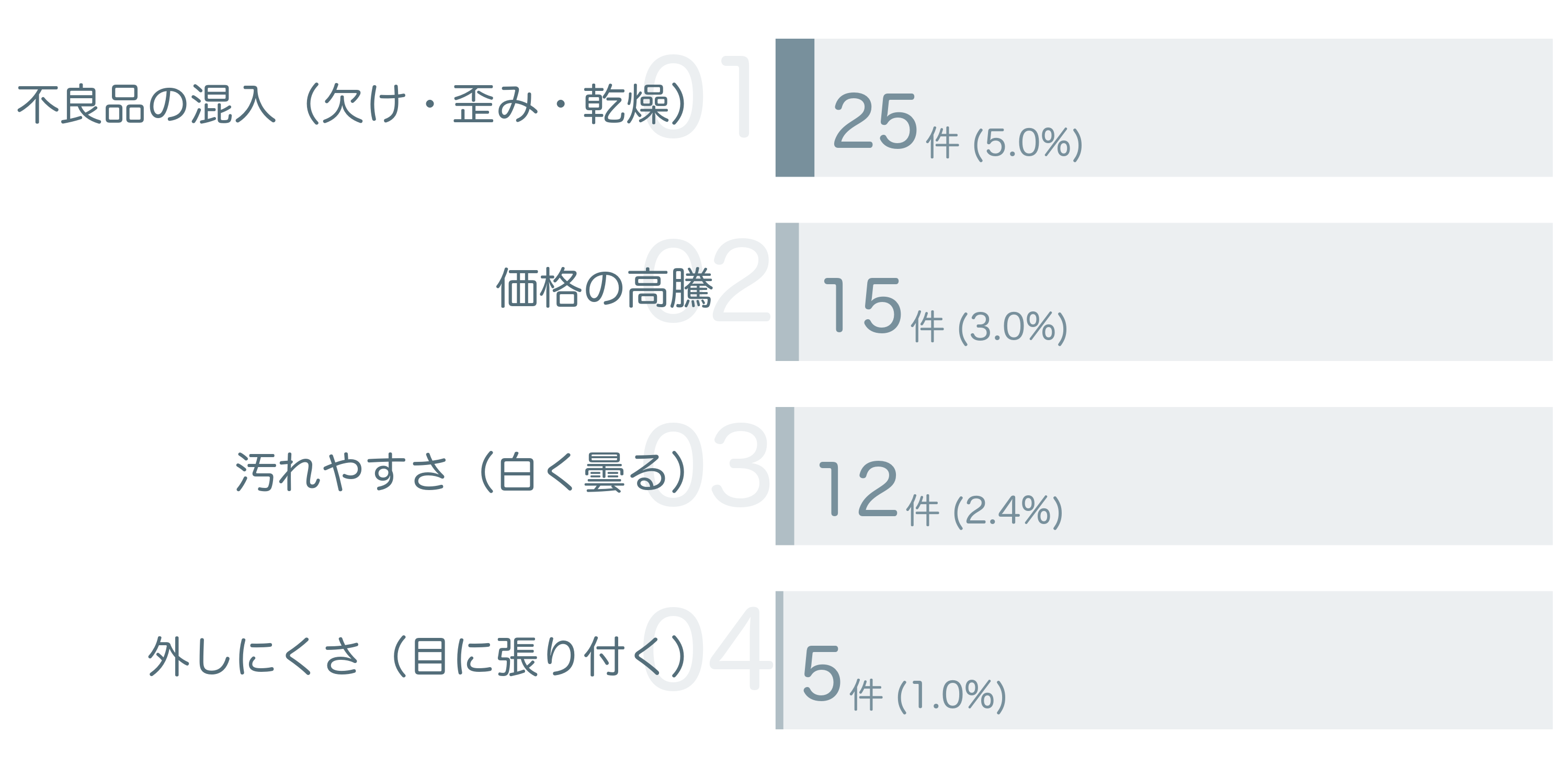 低評価の要因分析