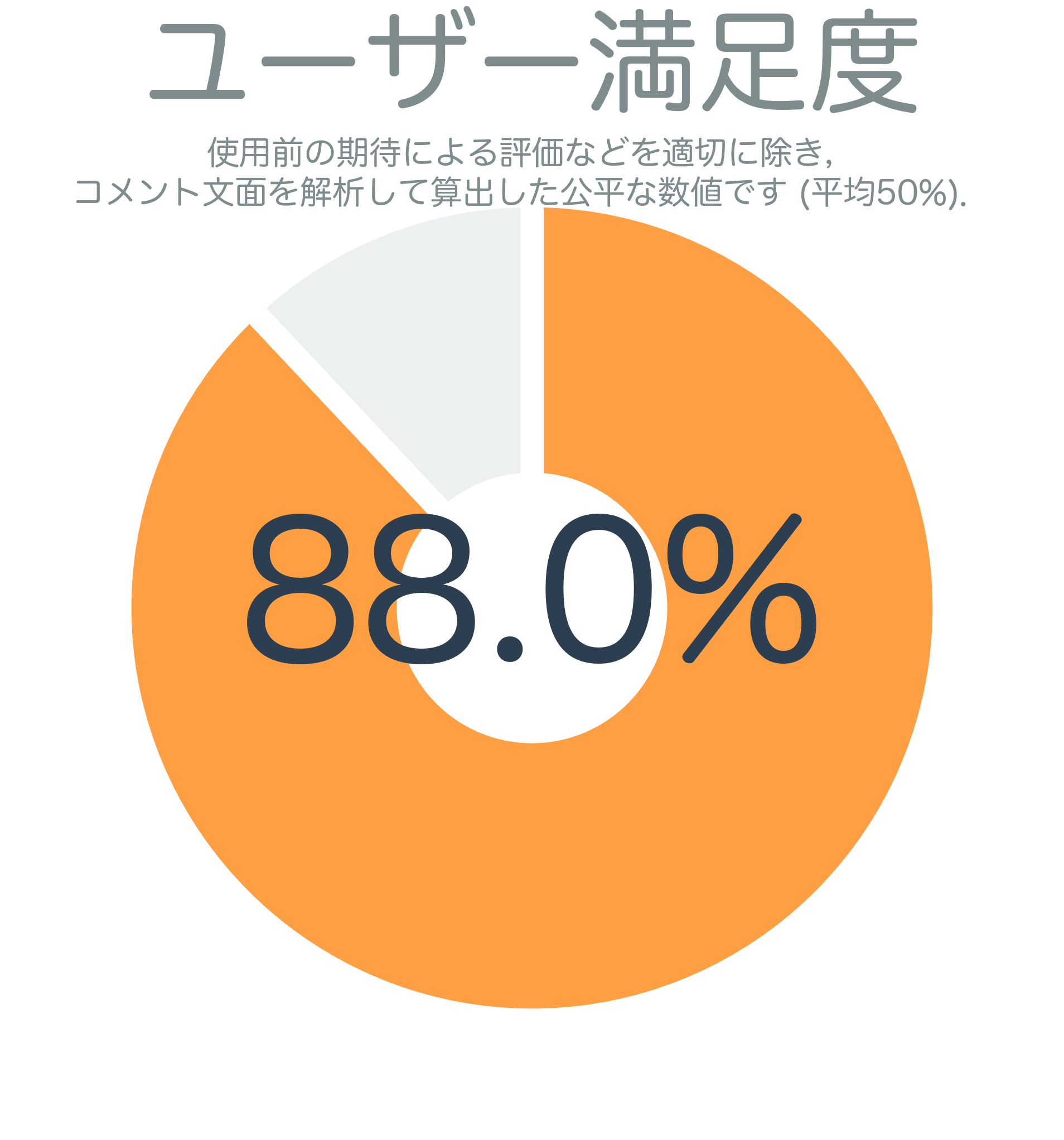 ユーザー満足度