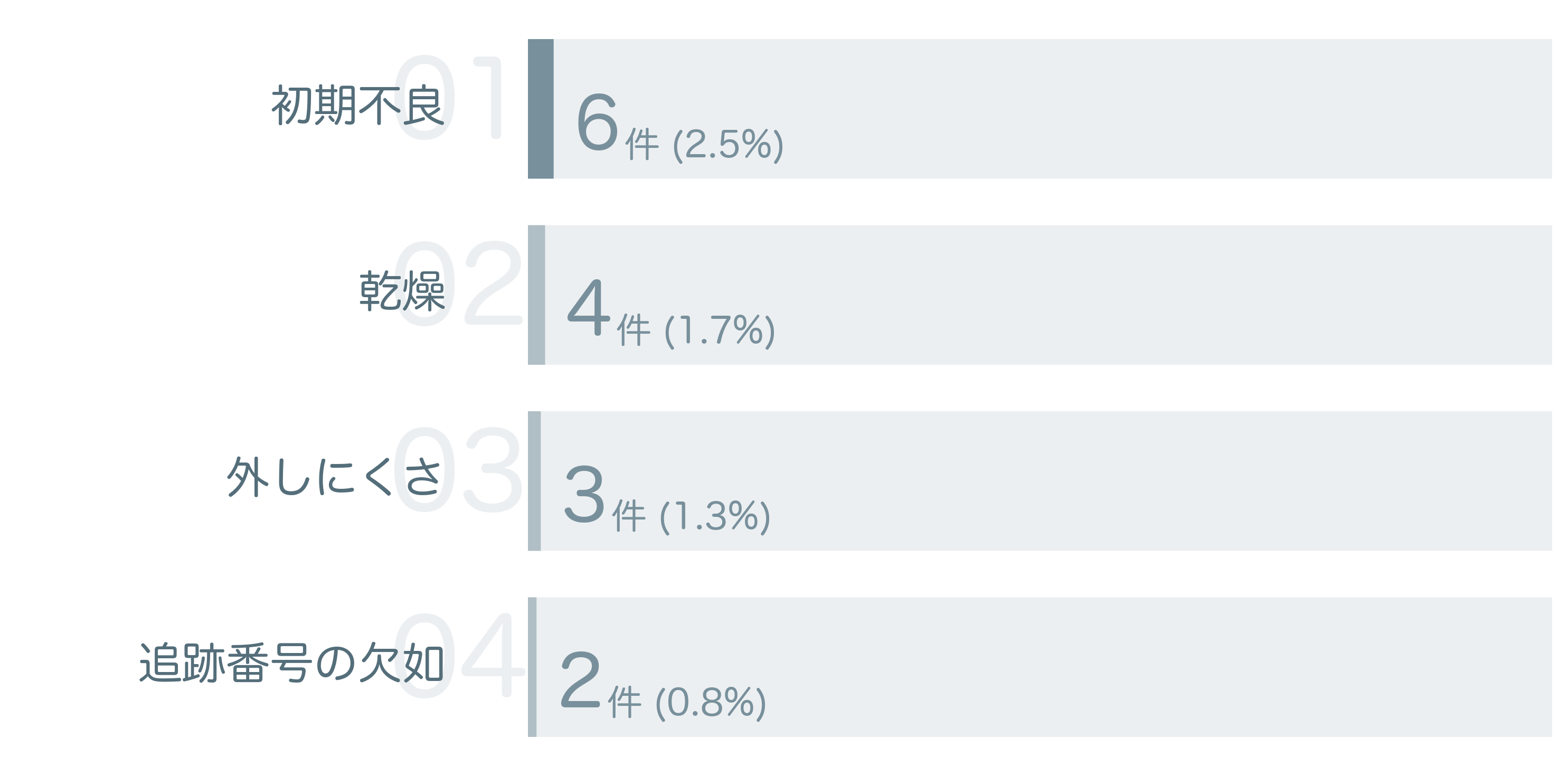 低評価の要因分析