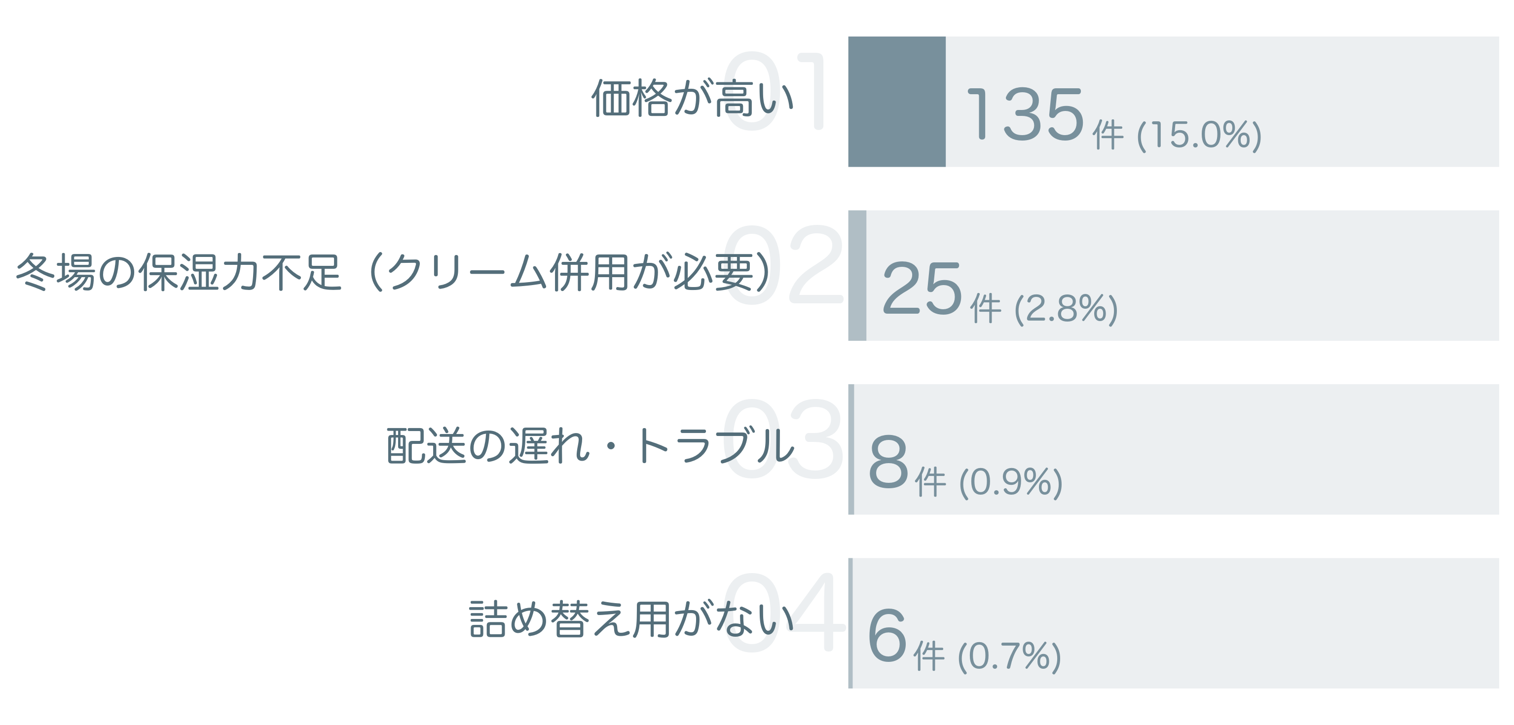 低評価の要因分析