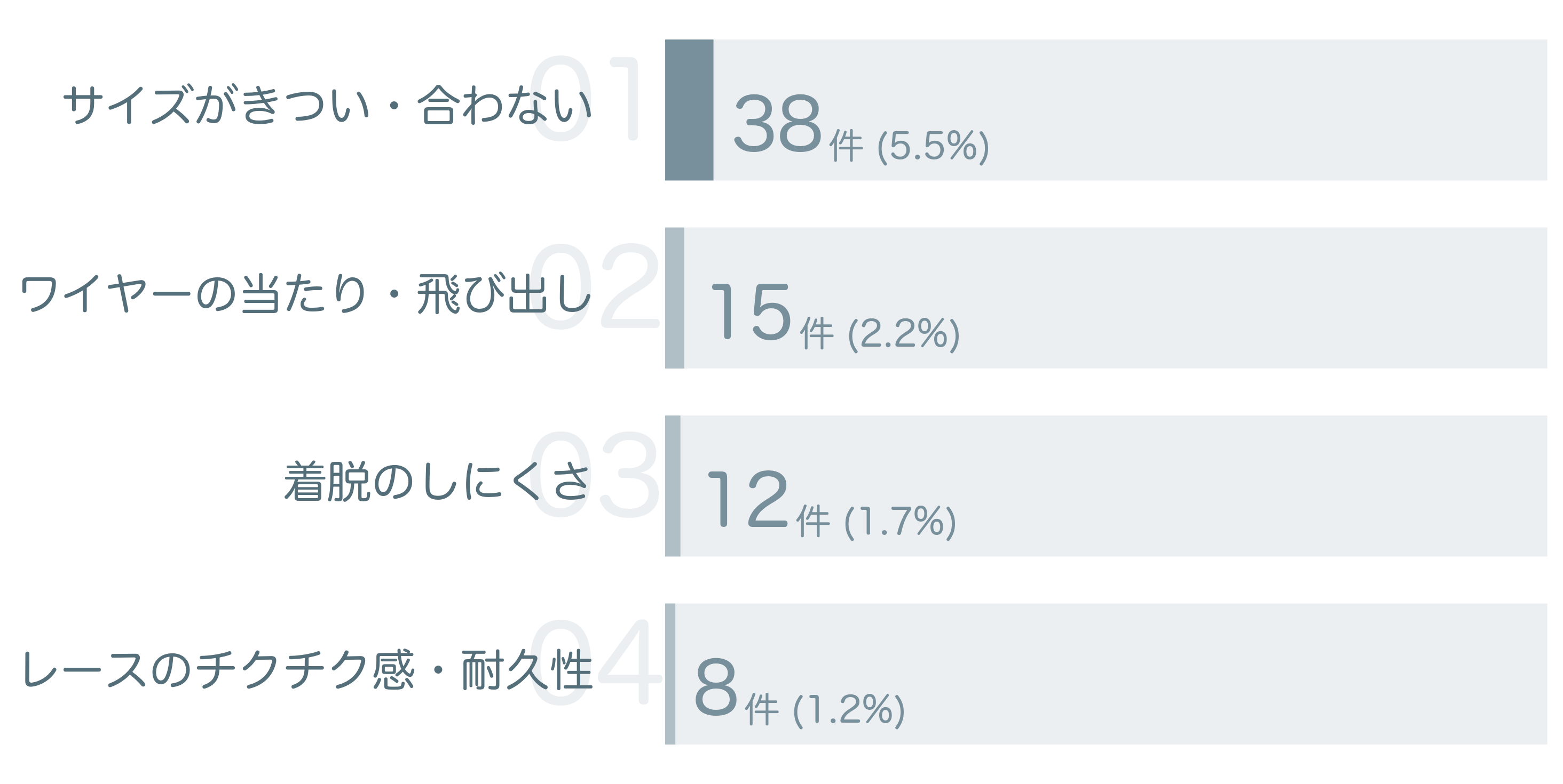 低評価の要因分析