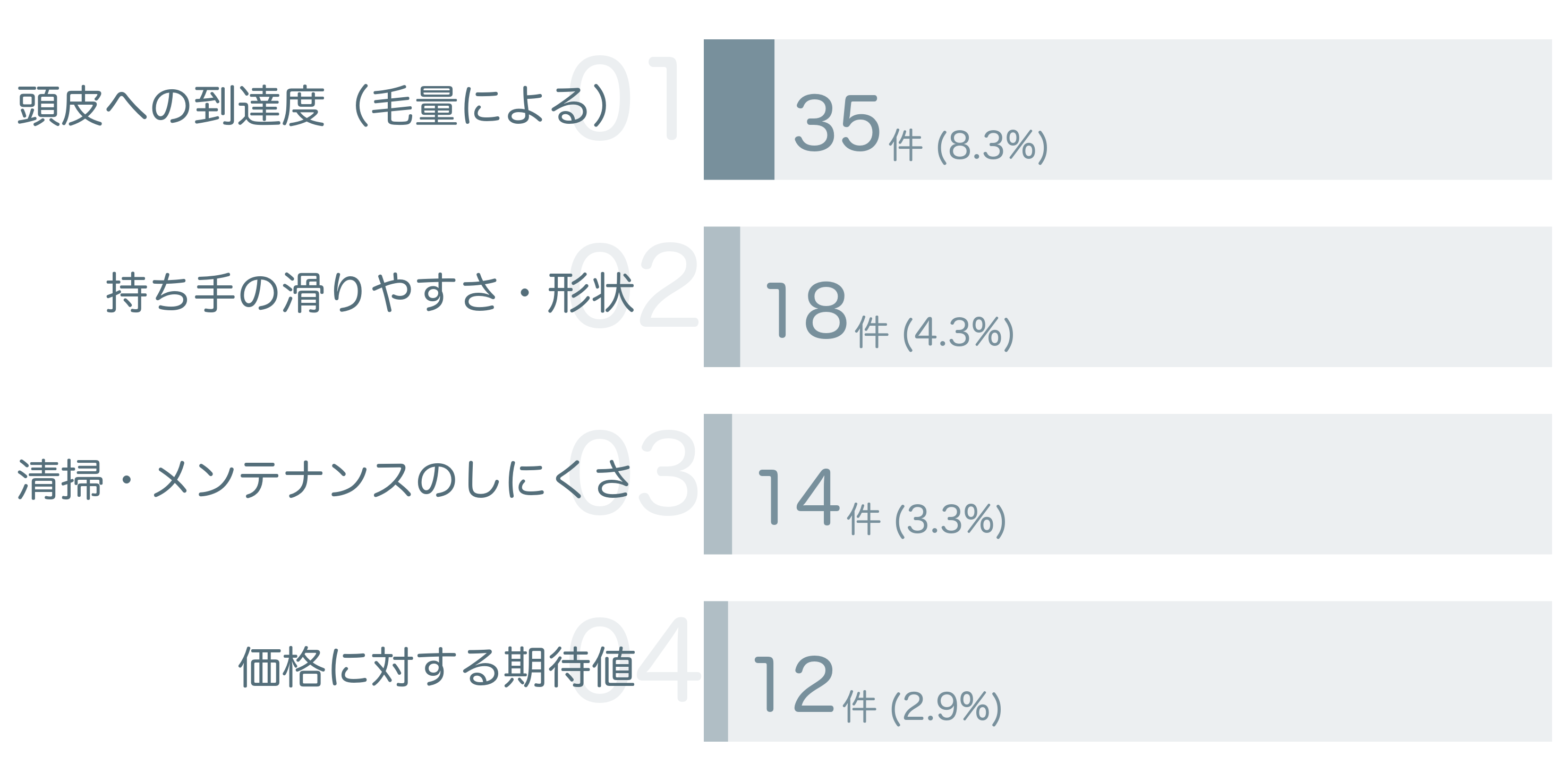 低評価の要因分析