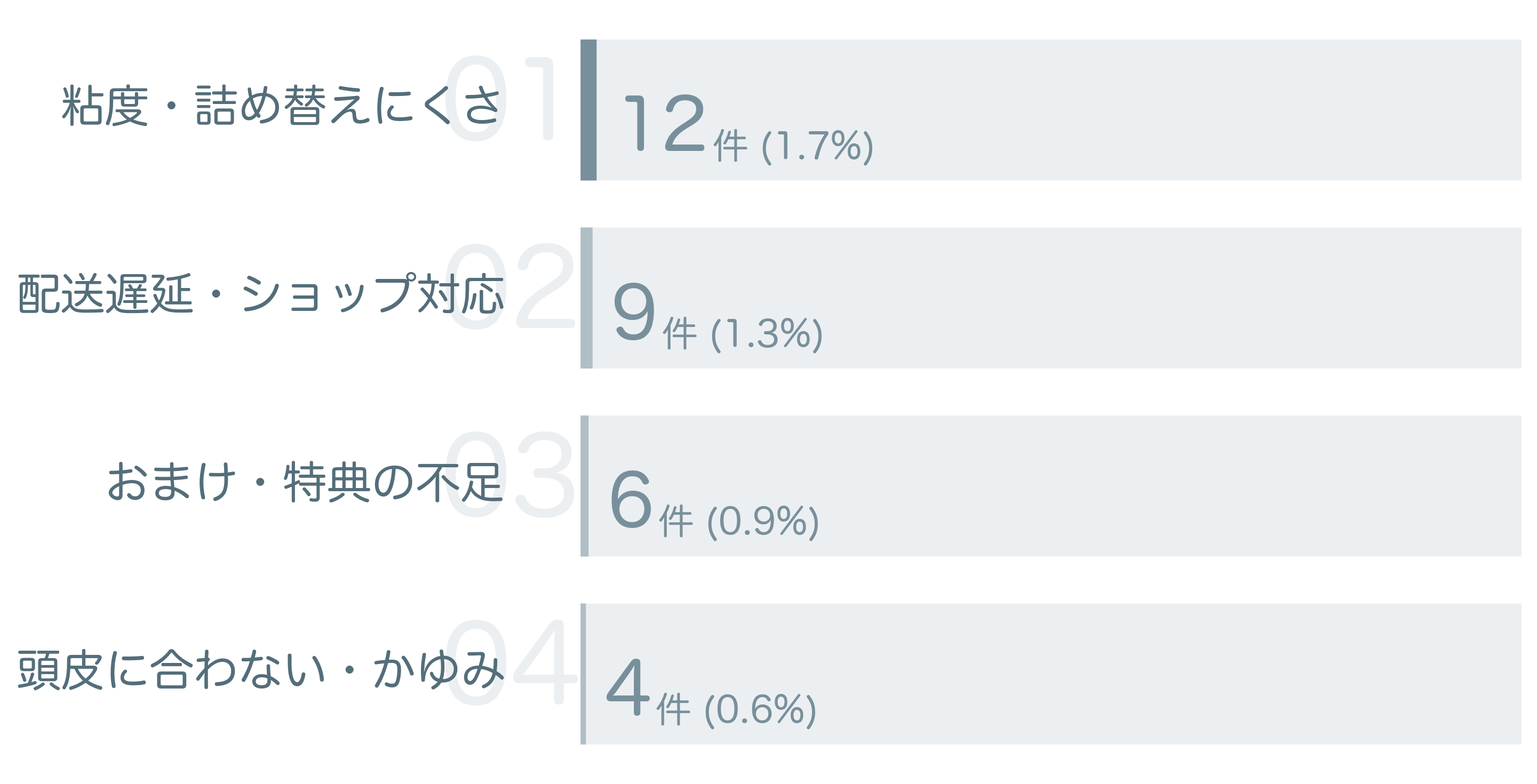 低評価の要因分析