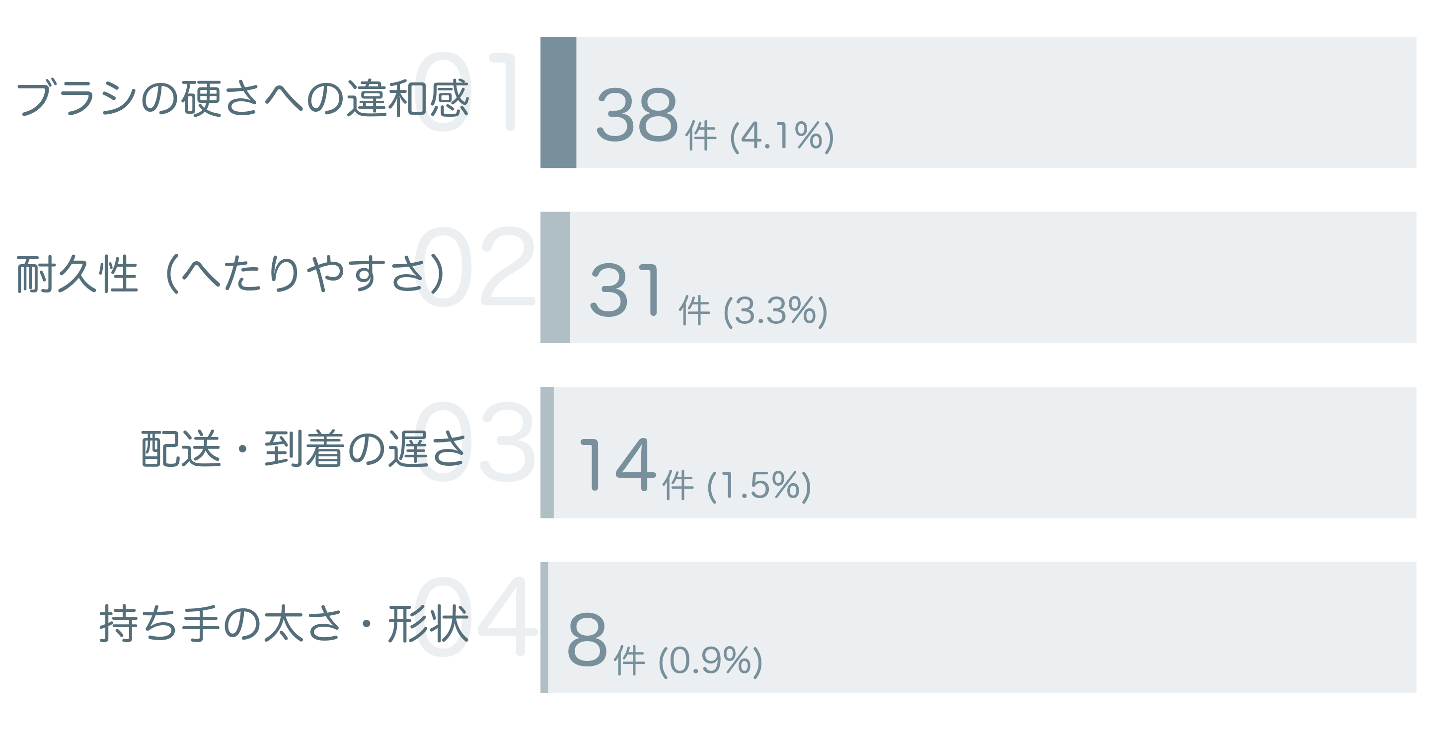 低評価の要因分析
