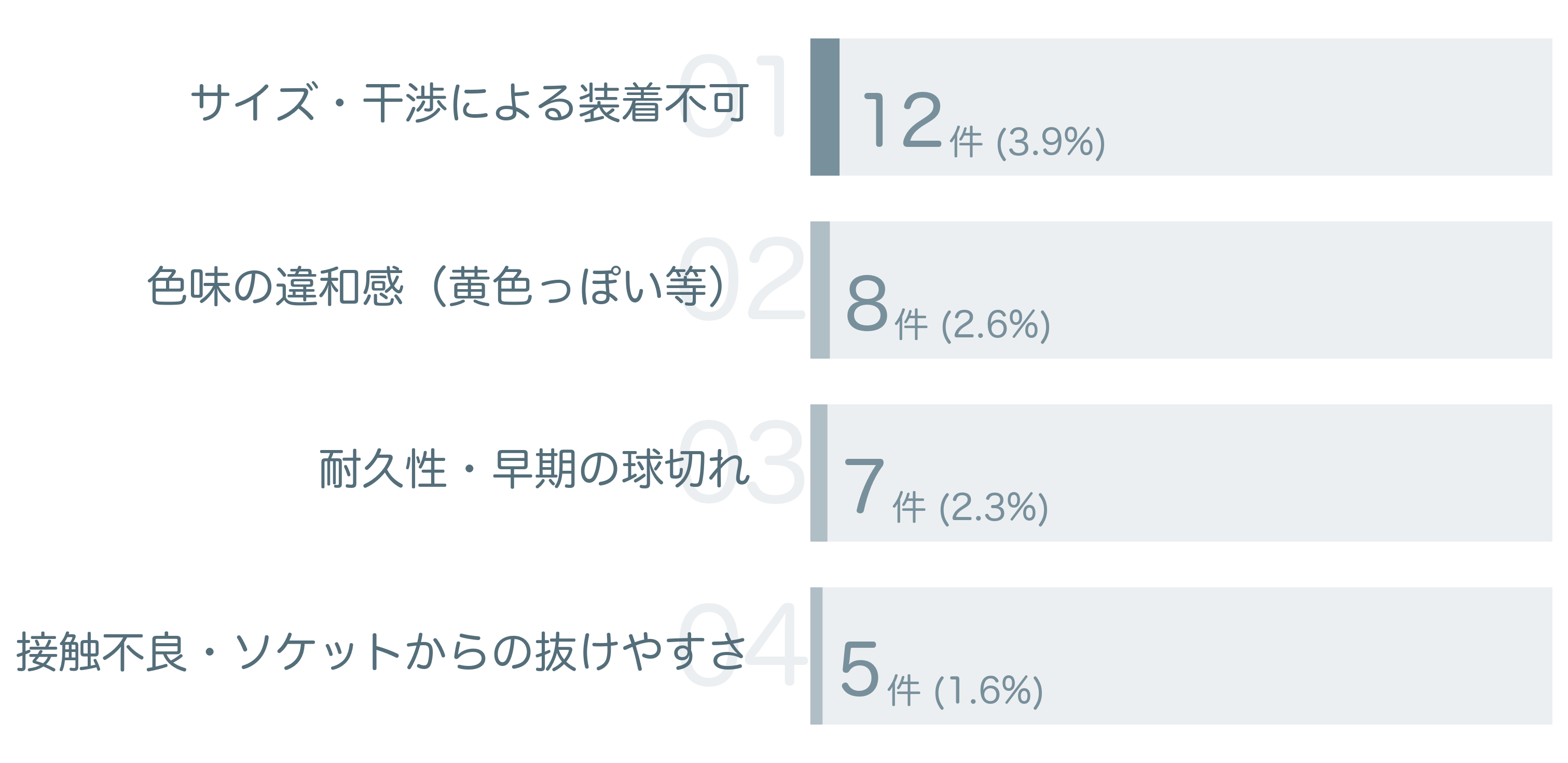 低評価の要因分析