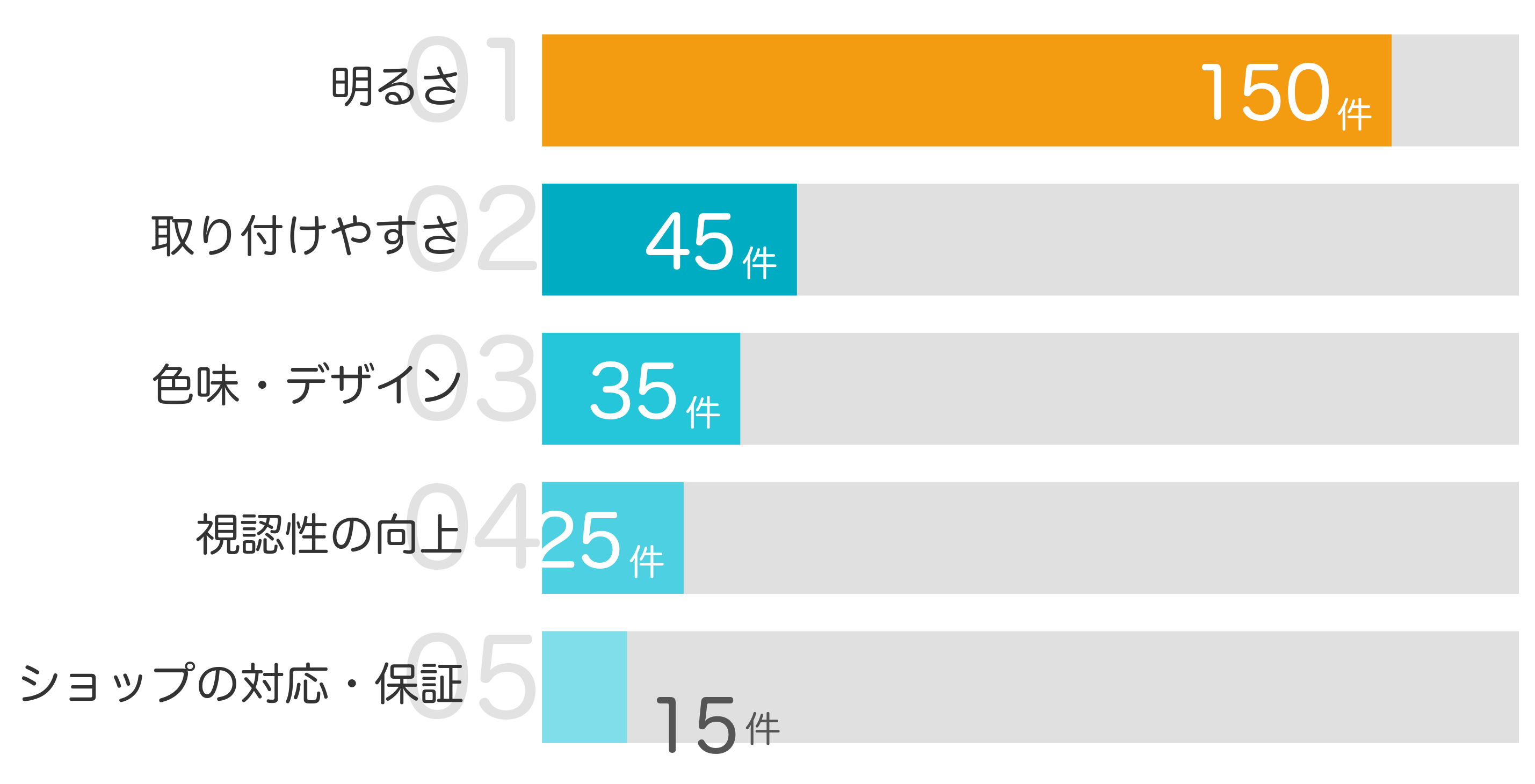 みんなが「買ってよかった」と答えたポイント TOP5