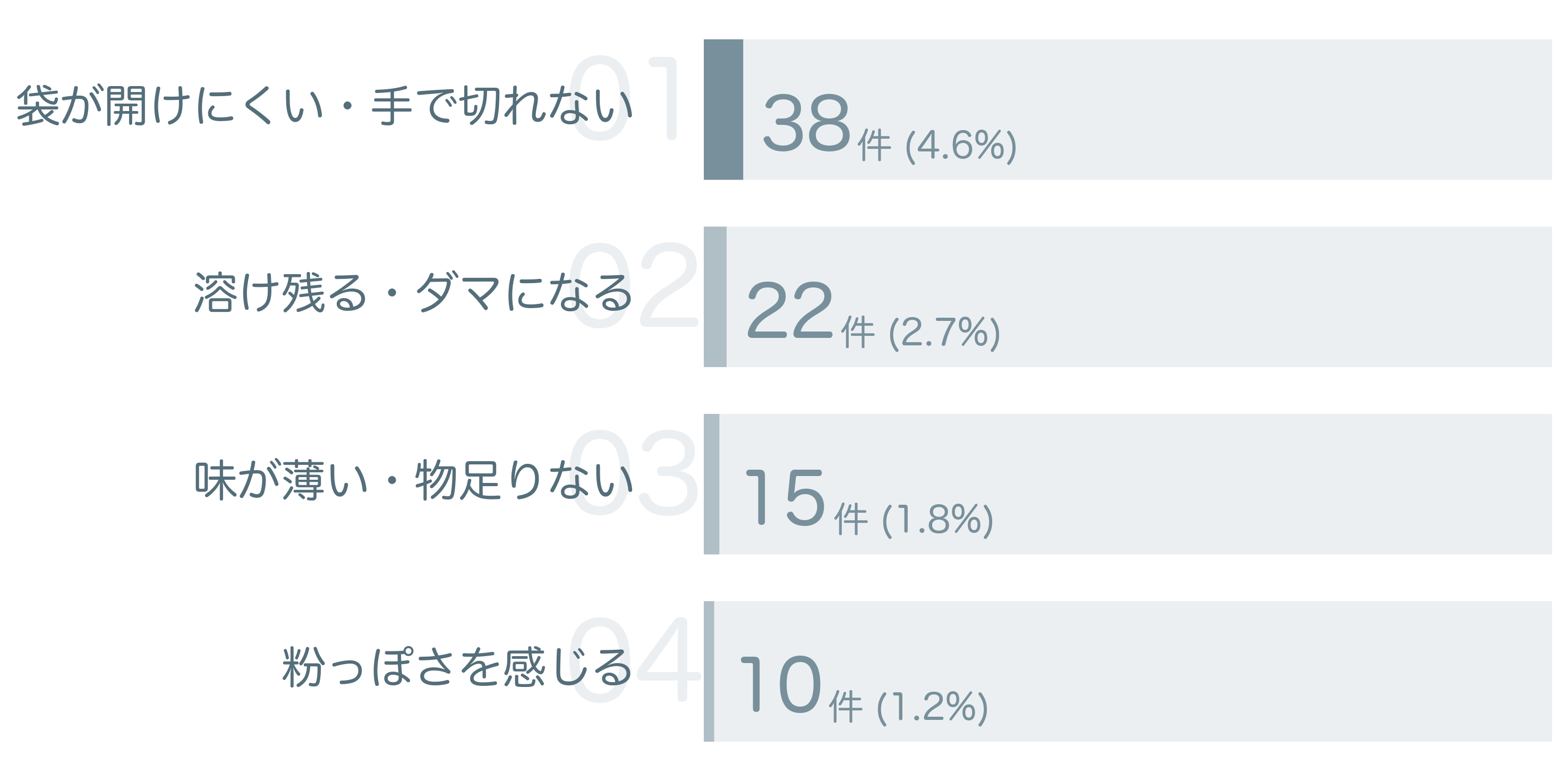 低評価の要因分析