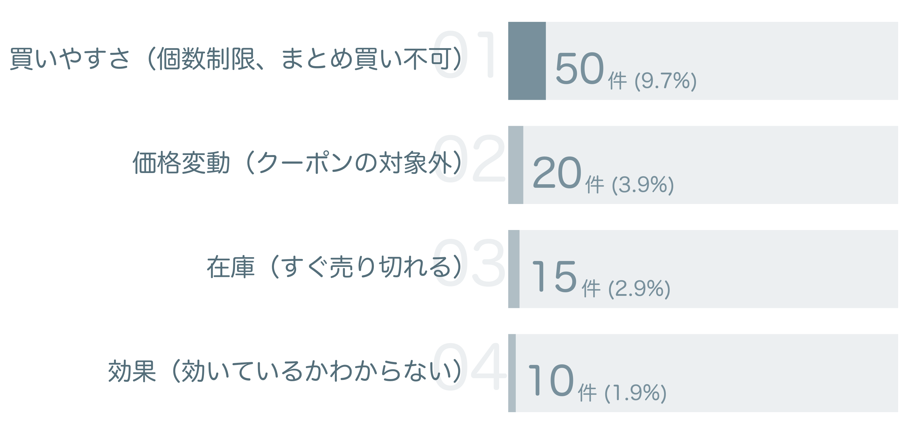 低評価の要因分析