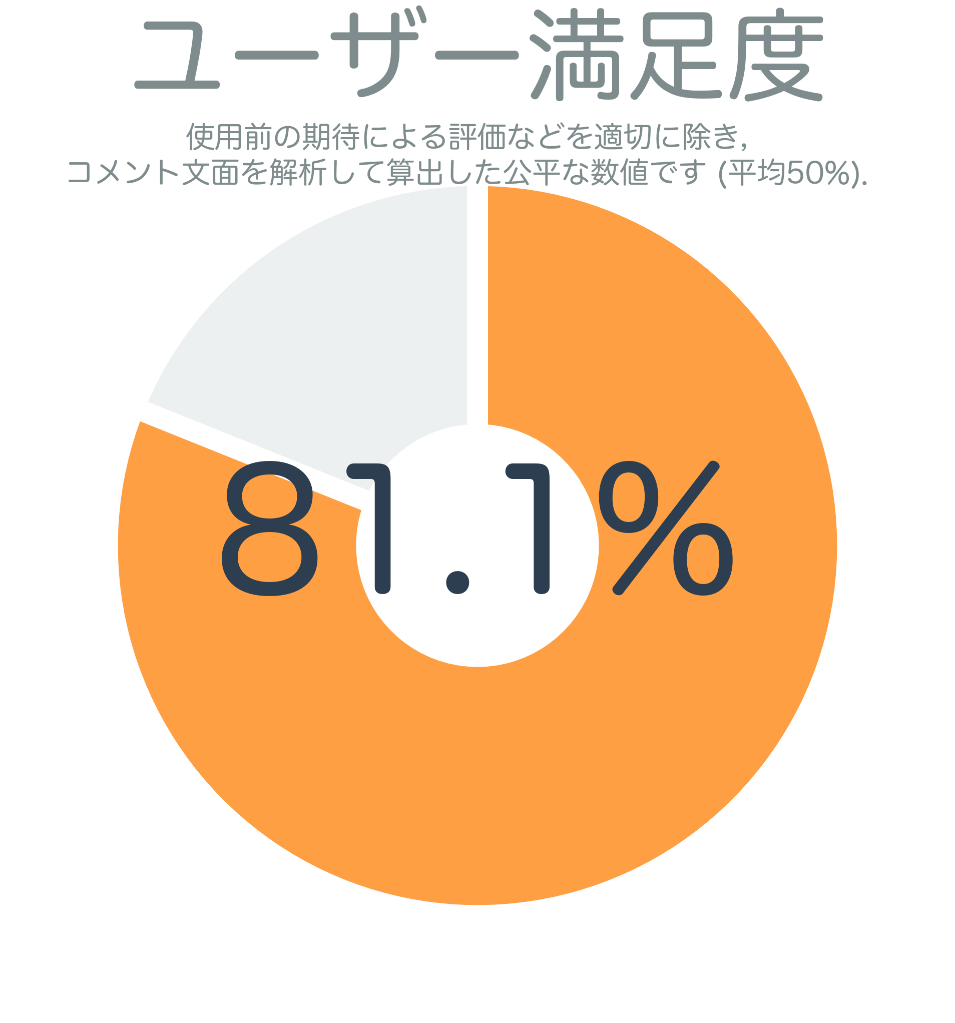 ユーザー満足度