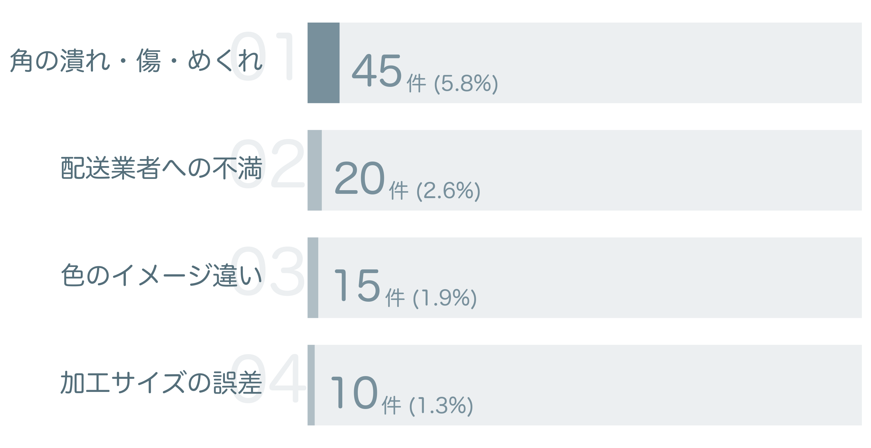 低評価の要因分析
