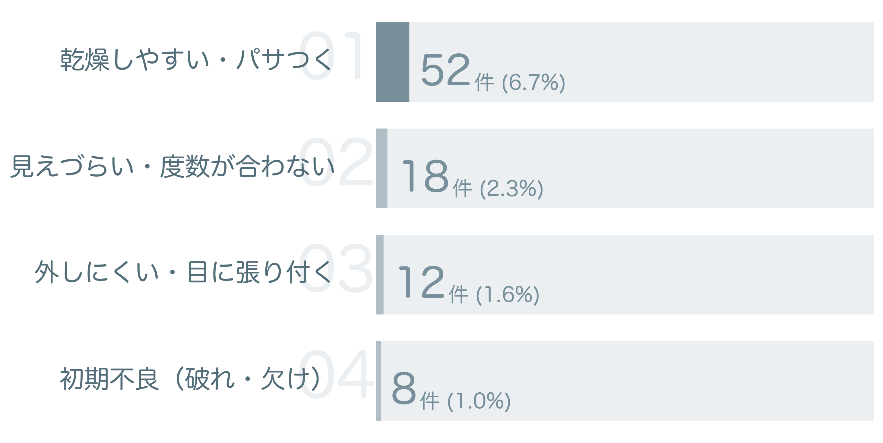 低評価の要因分析