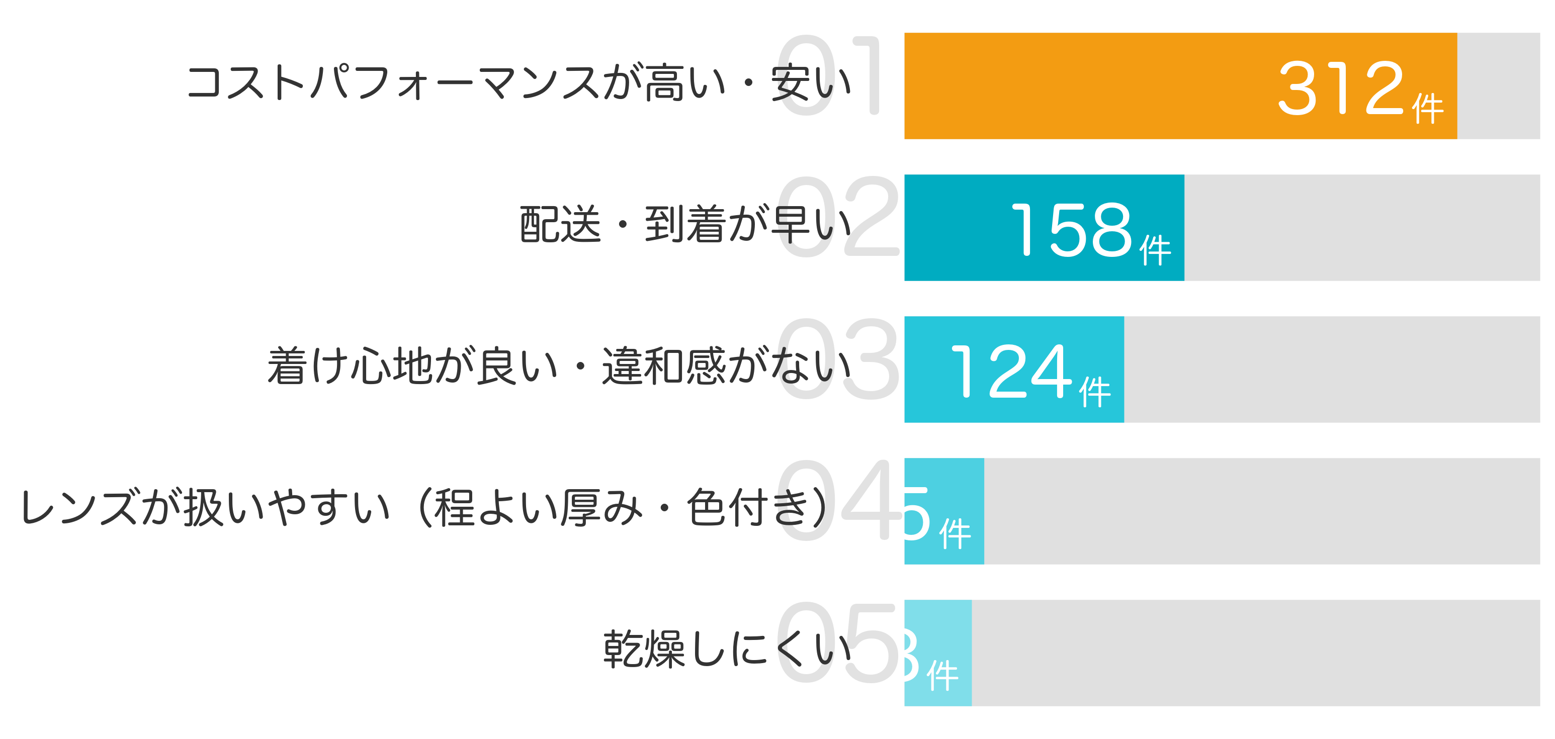 みんなが「買ってよかった」と答えたポイント TOP5