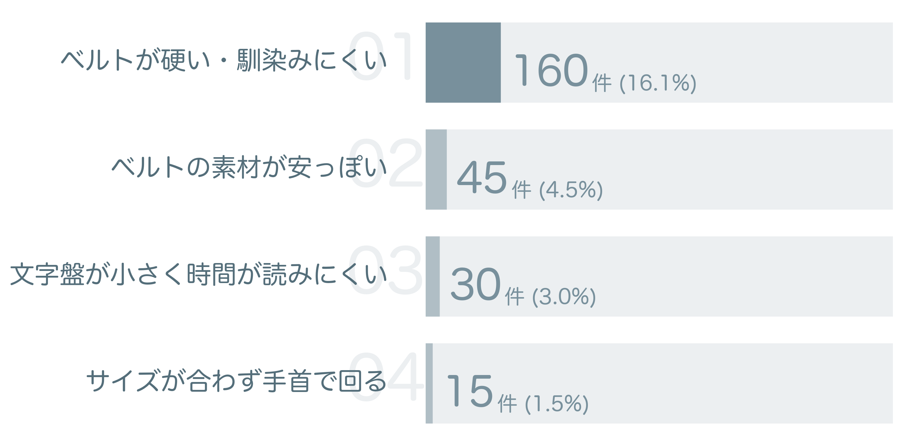低評価の要因分析