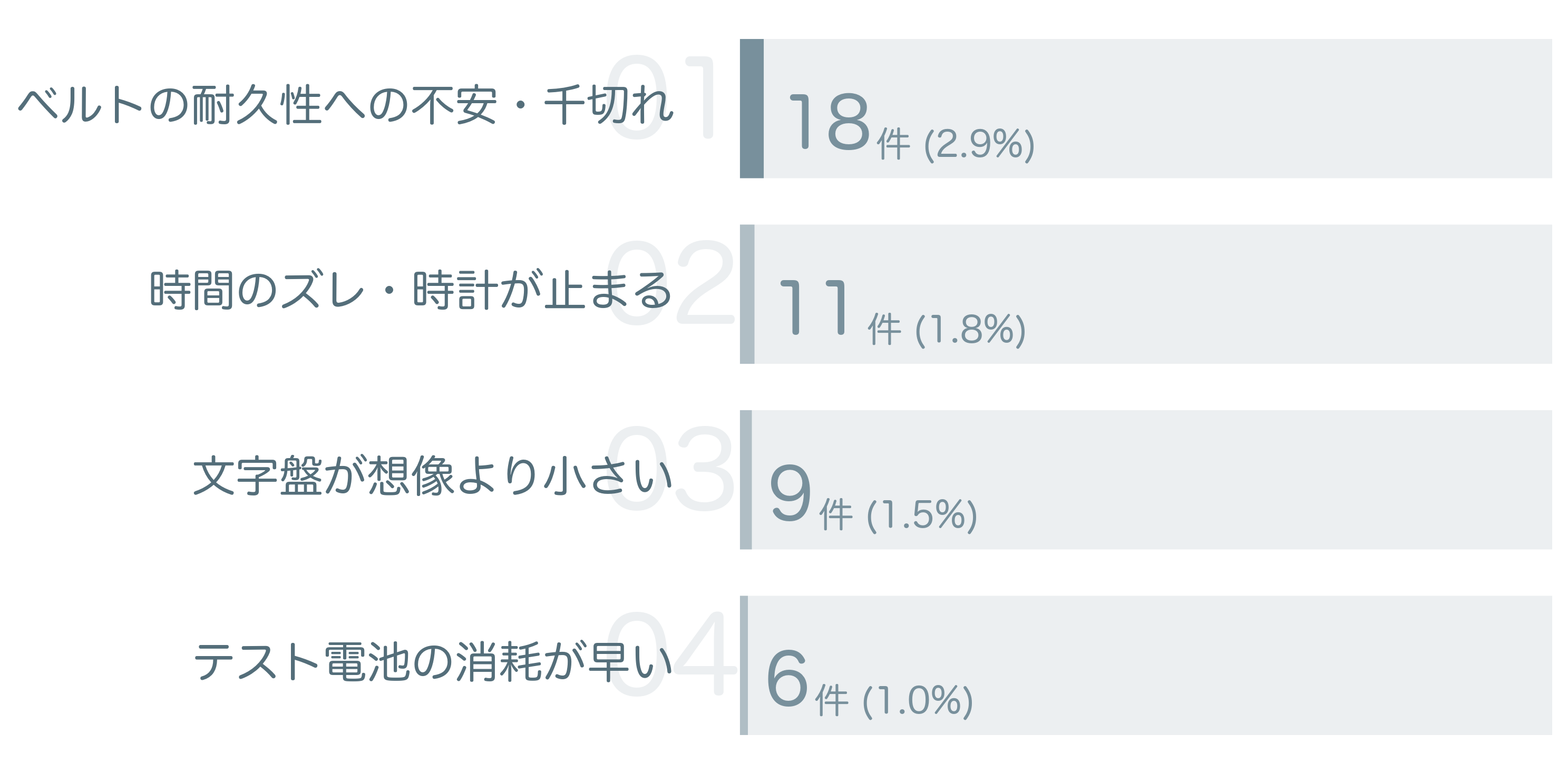 低評価の要因分析