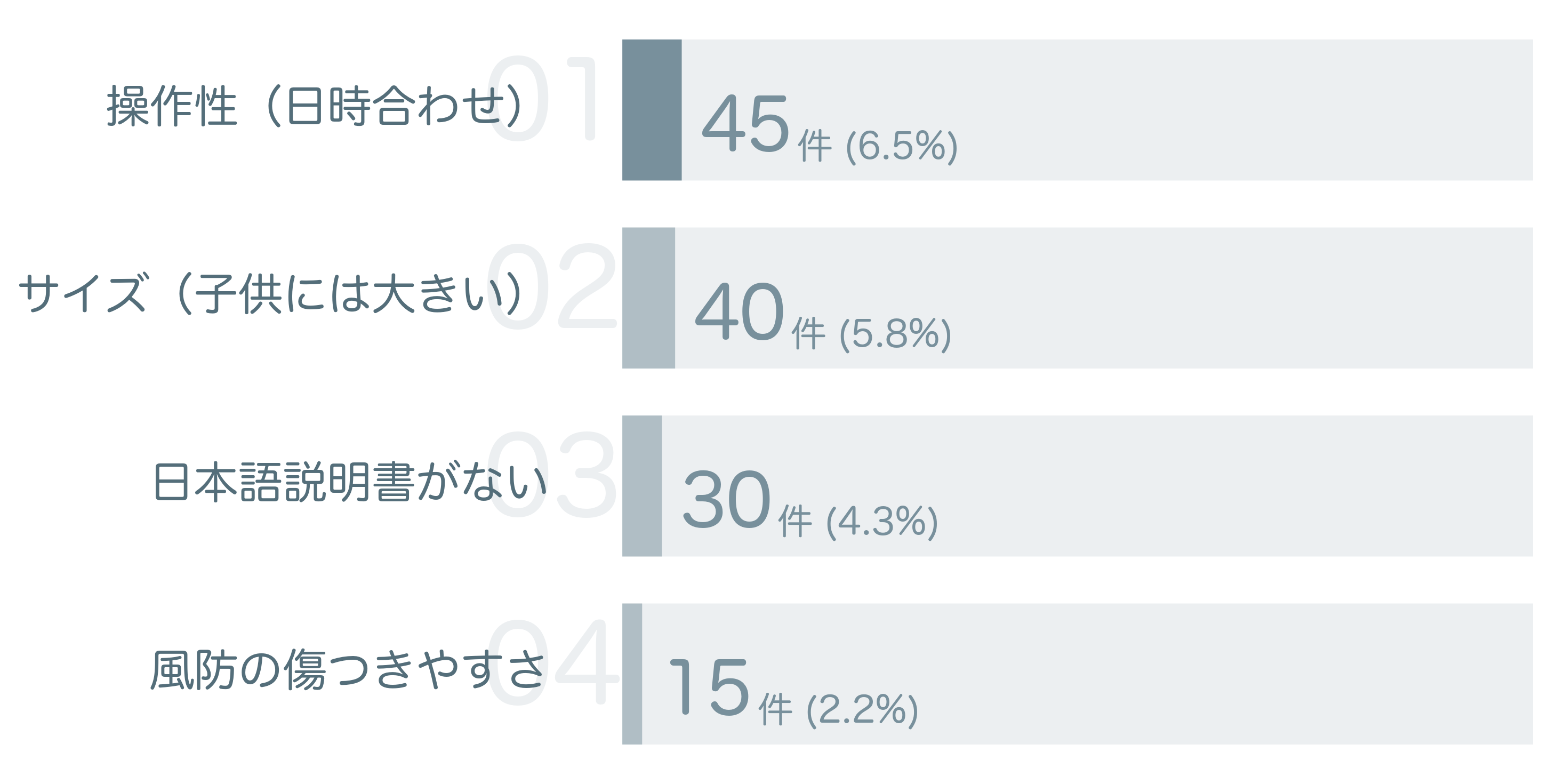 低評価の要因分析