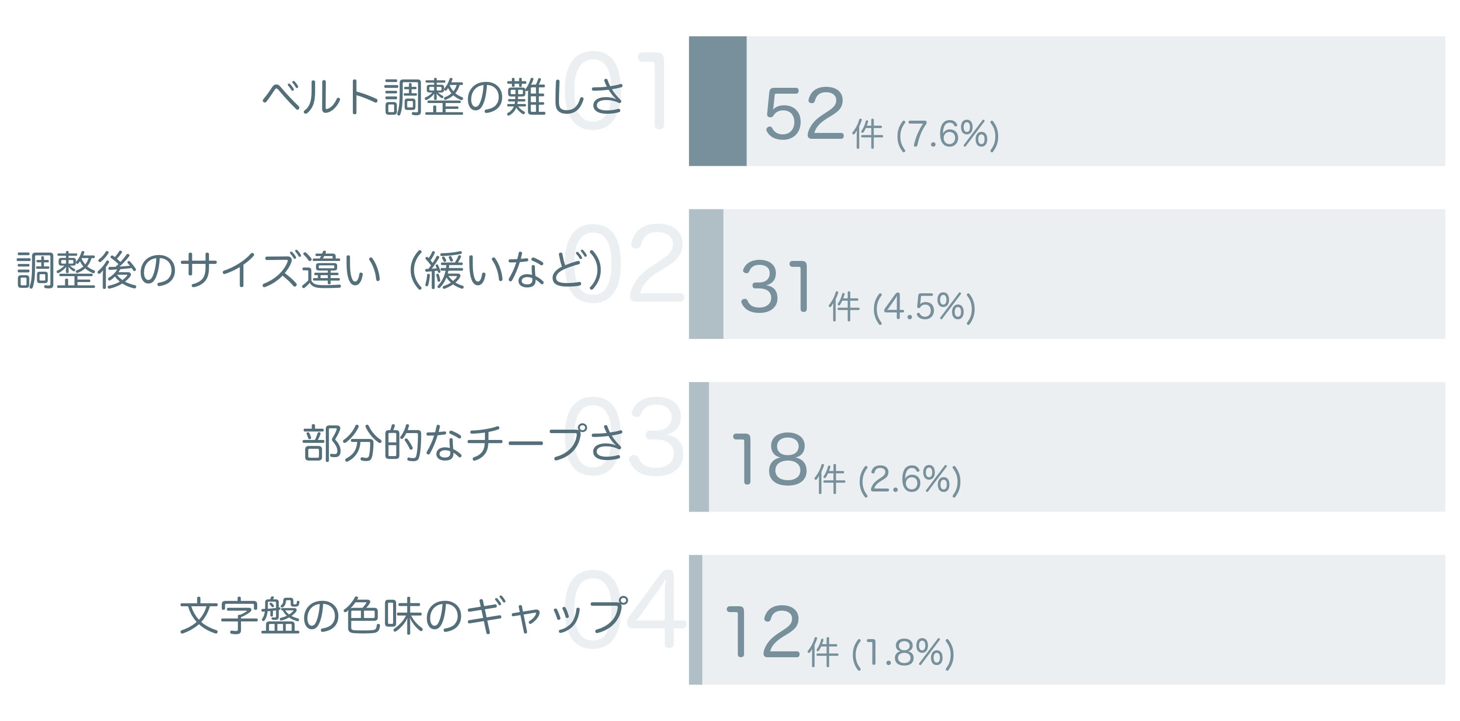 低評価の要因分析