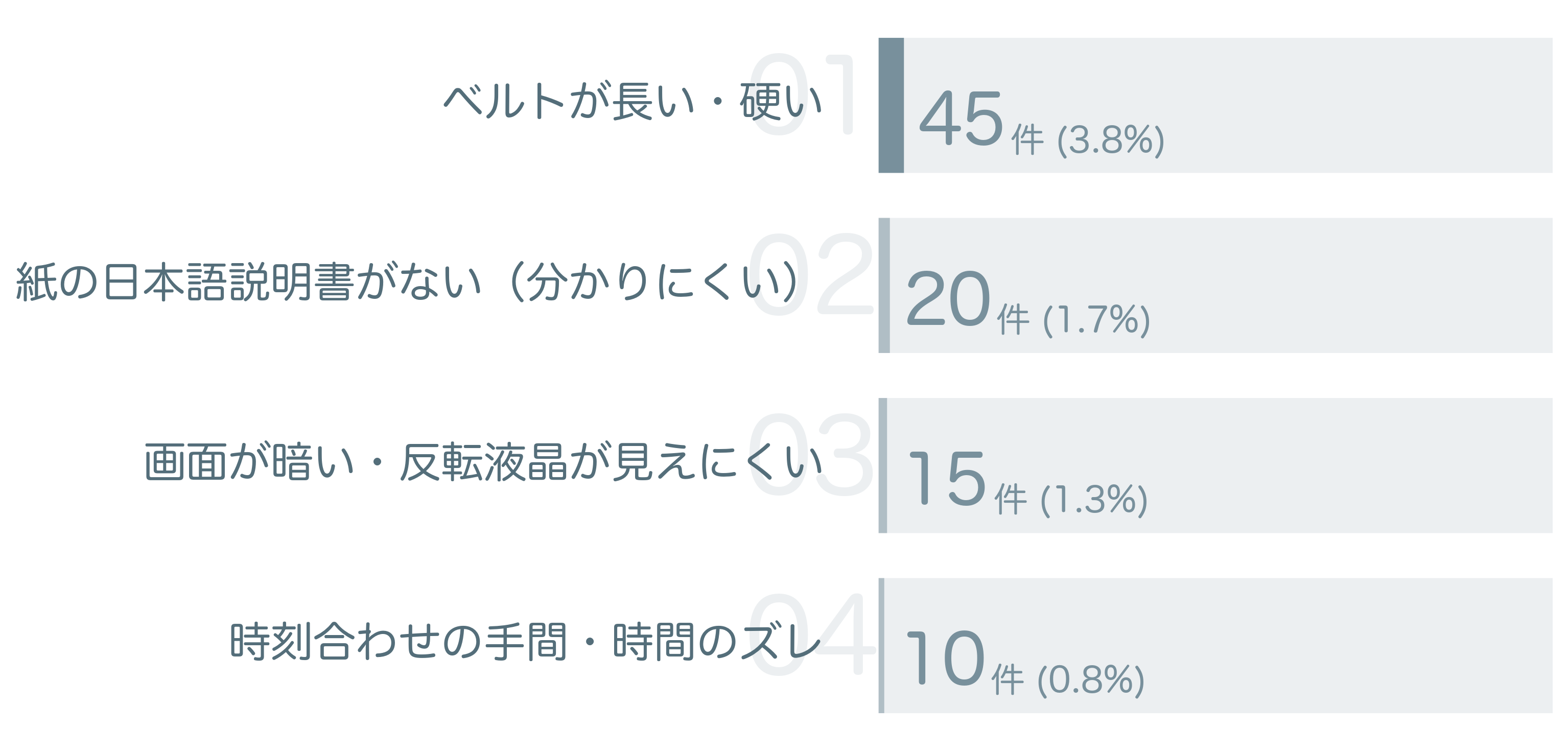 低評価の要因分析