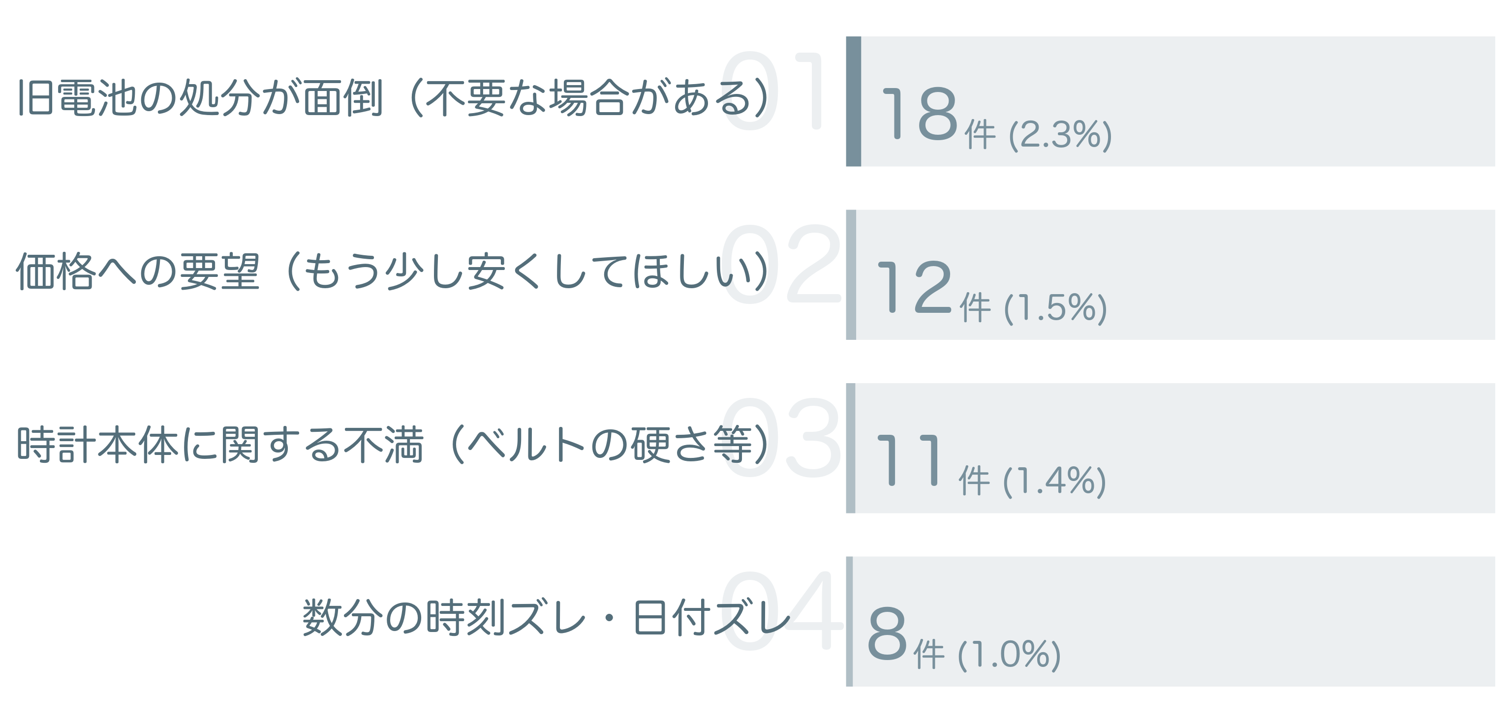 低評価の要因分析
