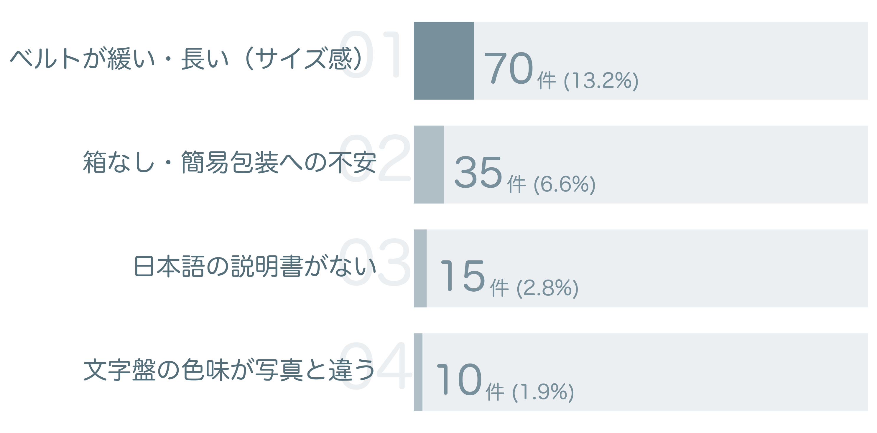 低評価の要因分析