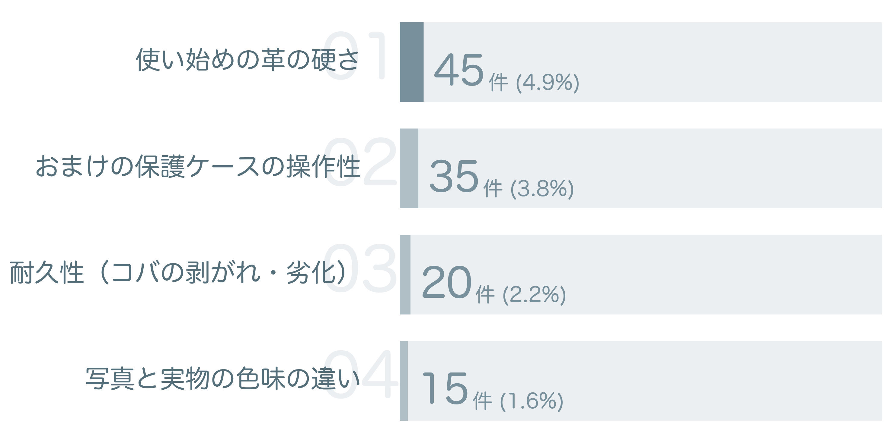 低評価の要因分析