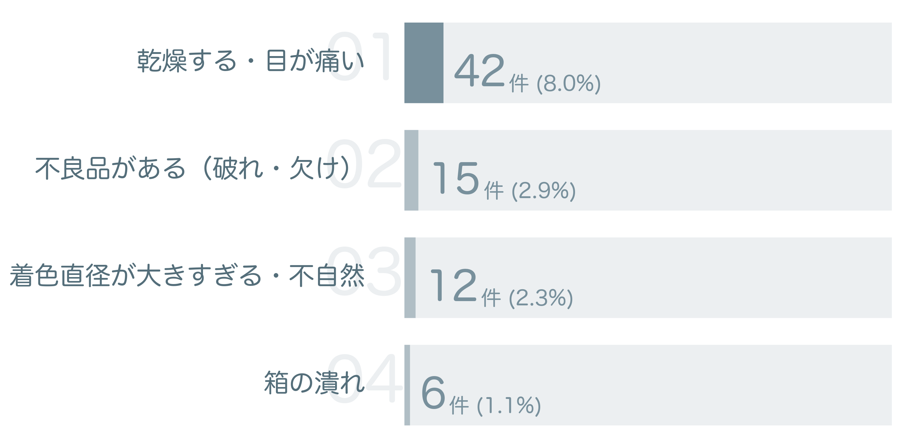 低評価の要因分析