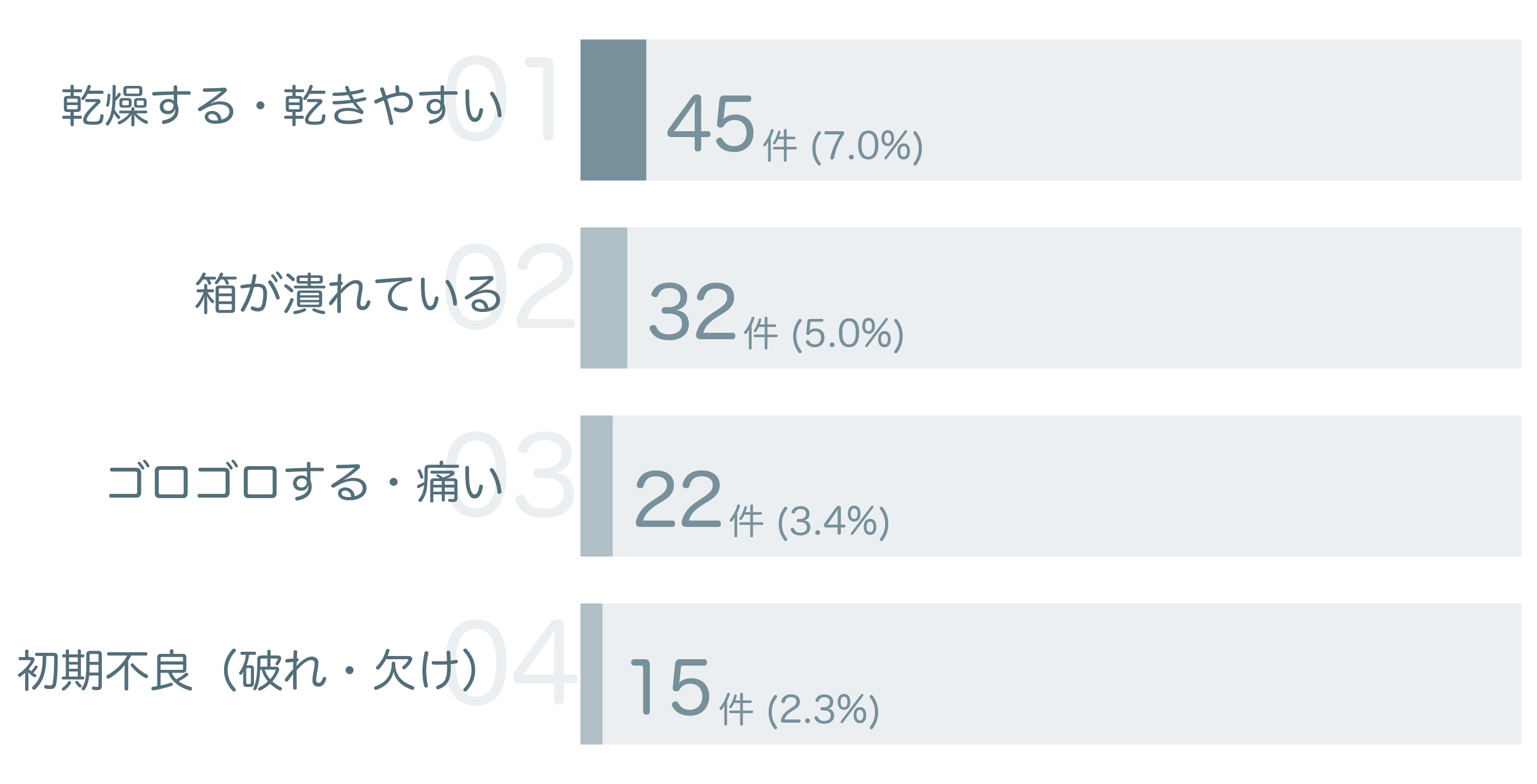 低評価の要因分析