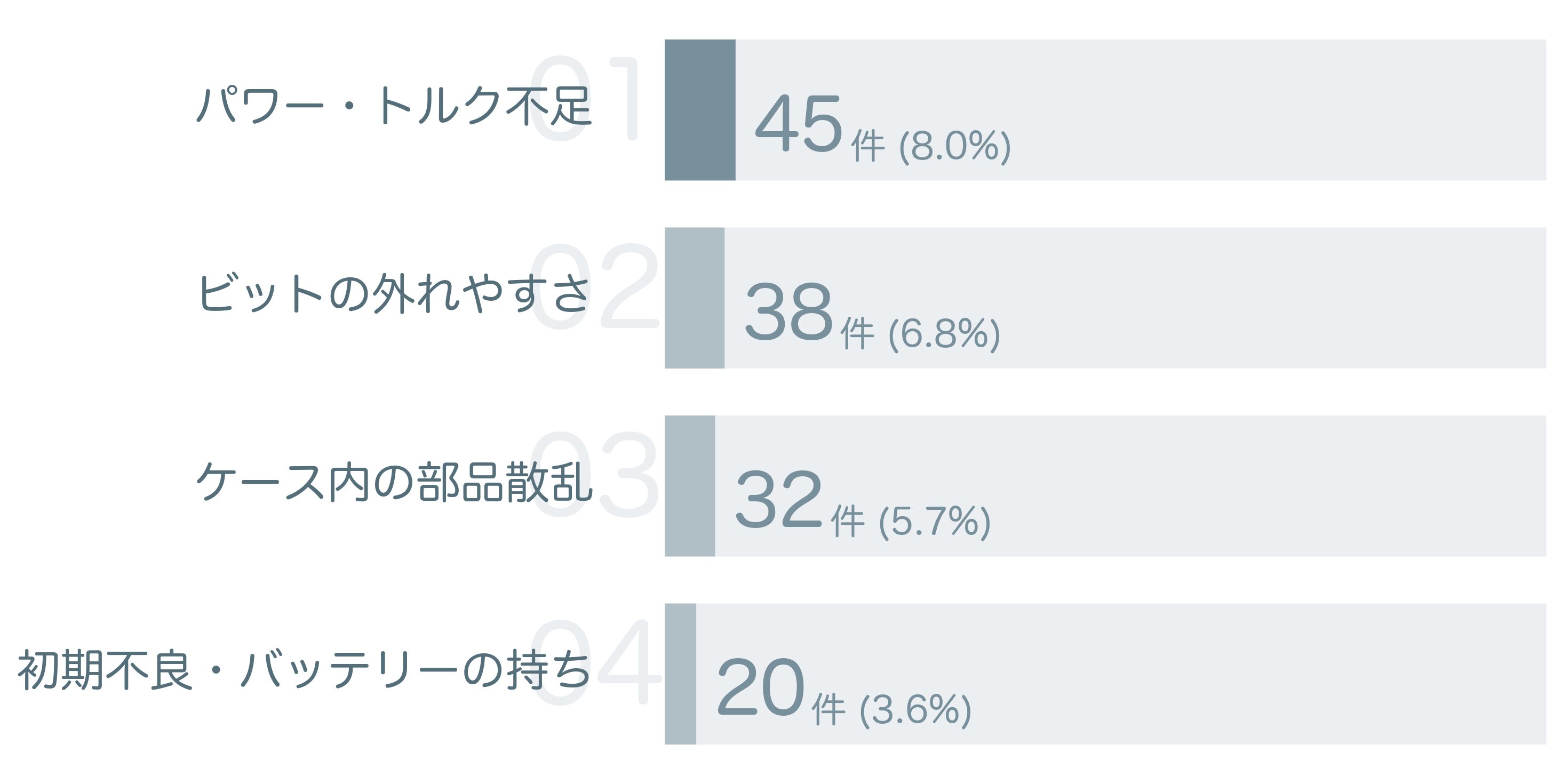 低評価の要因分析