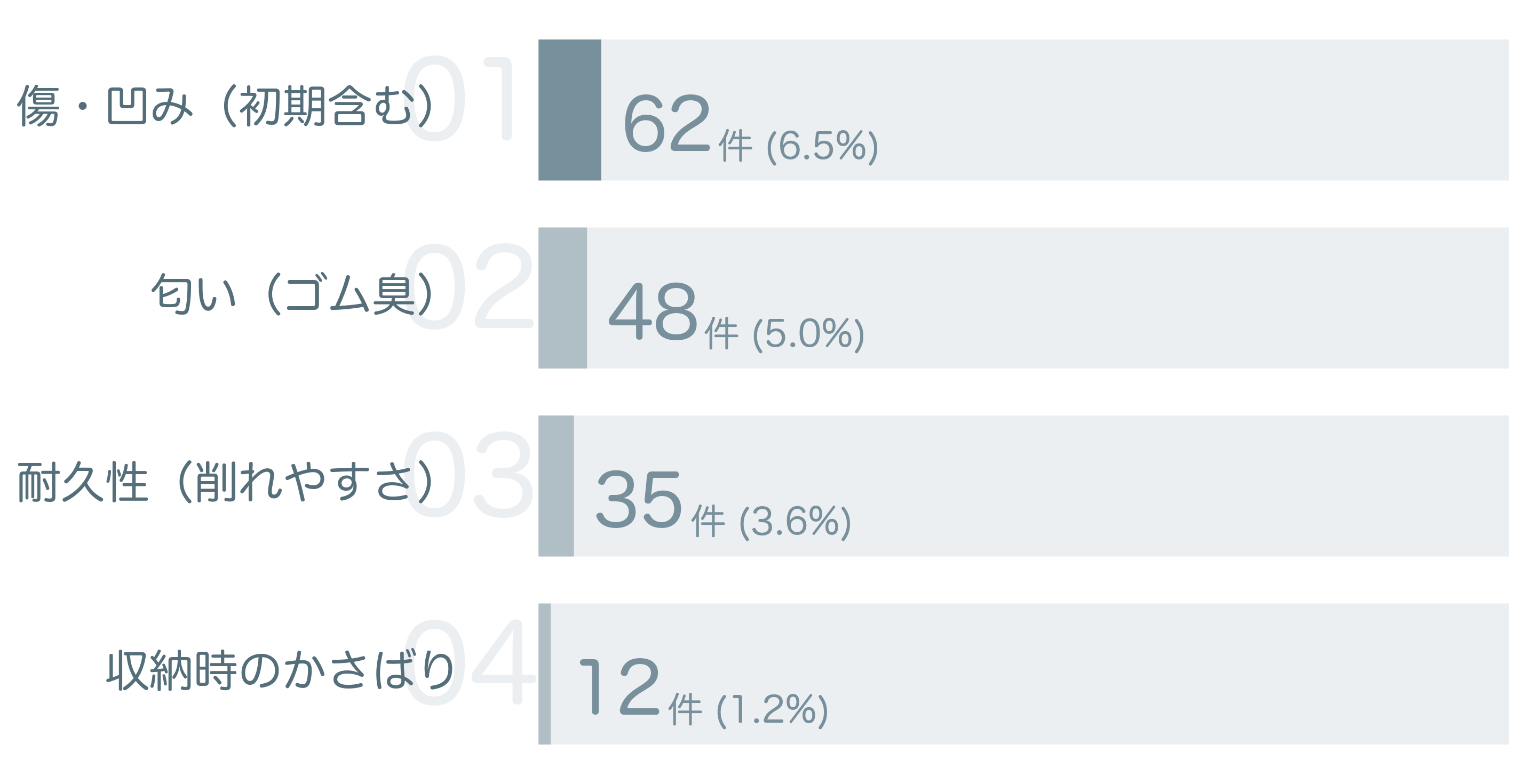 低評価の要因分析