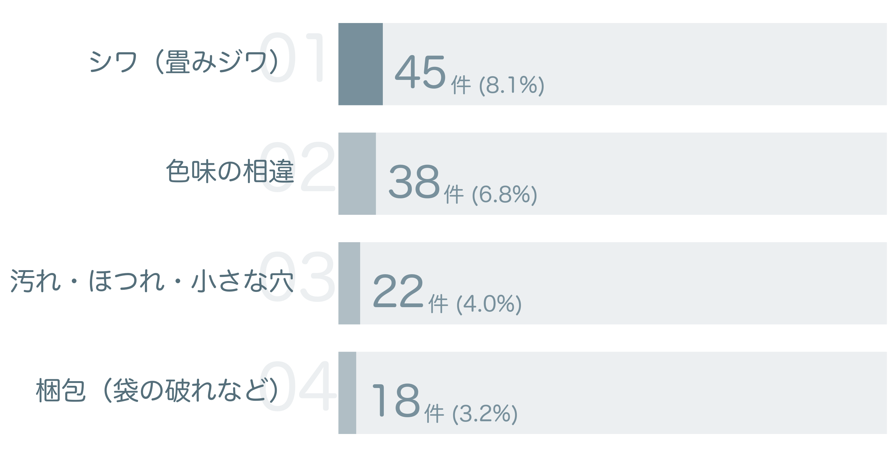 低評価の要因分析