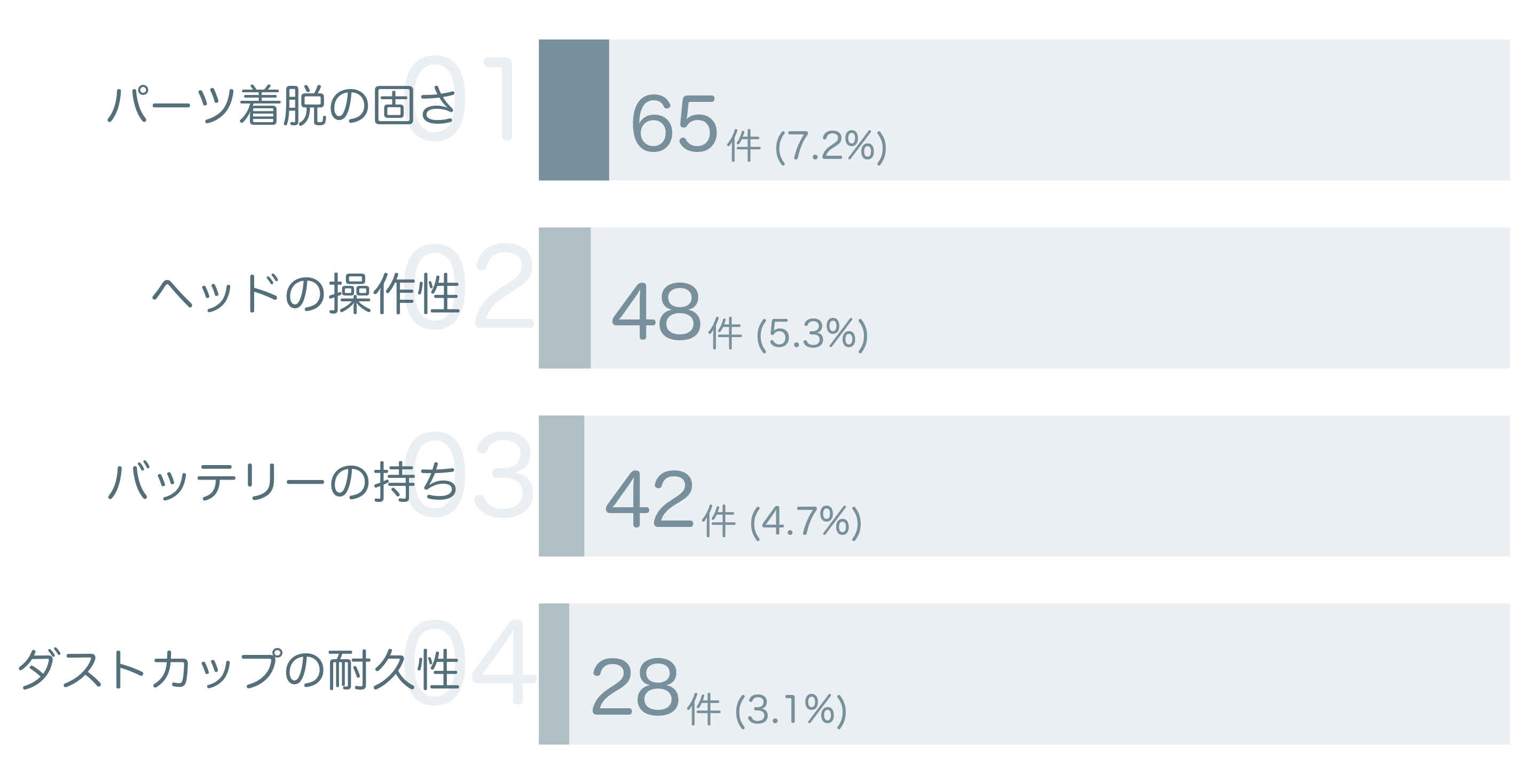 低評価の要因分析