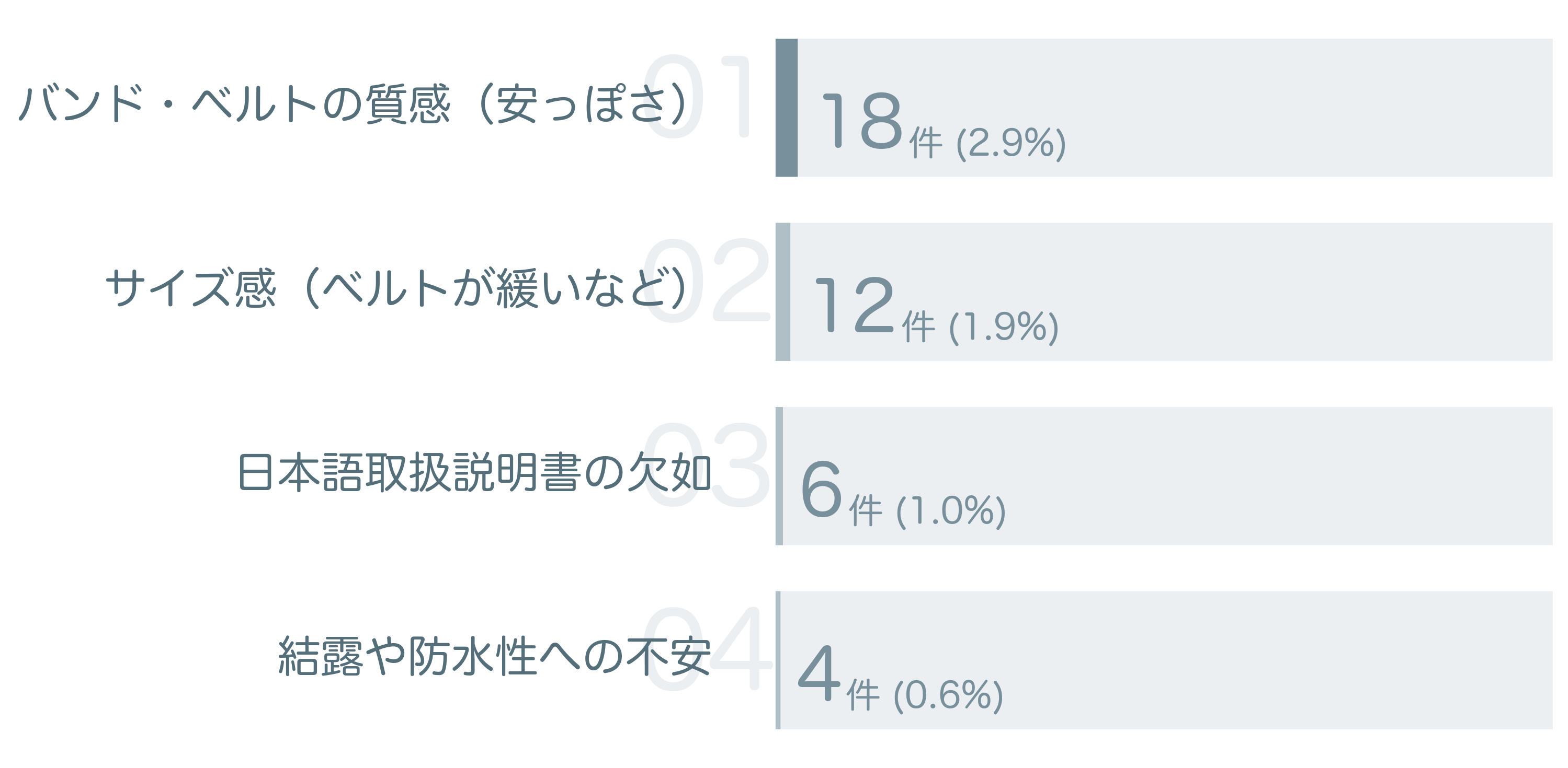 低評価の要因分析