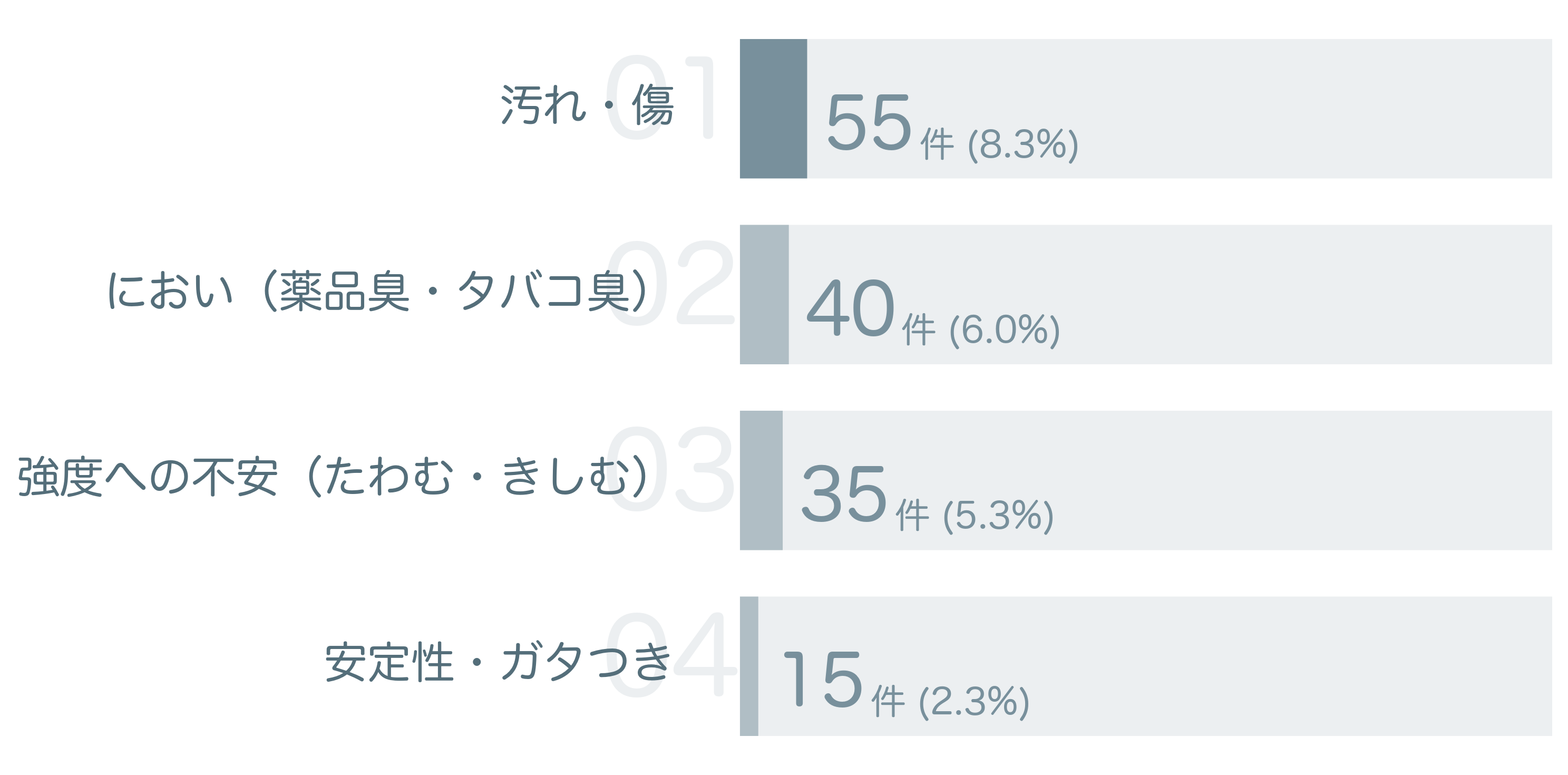低評価の要因分析